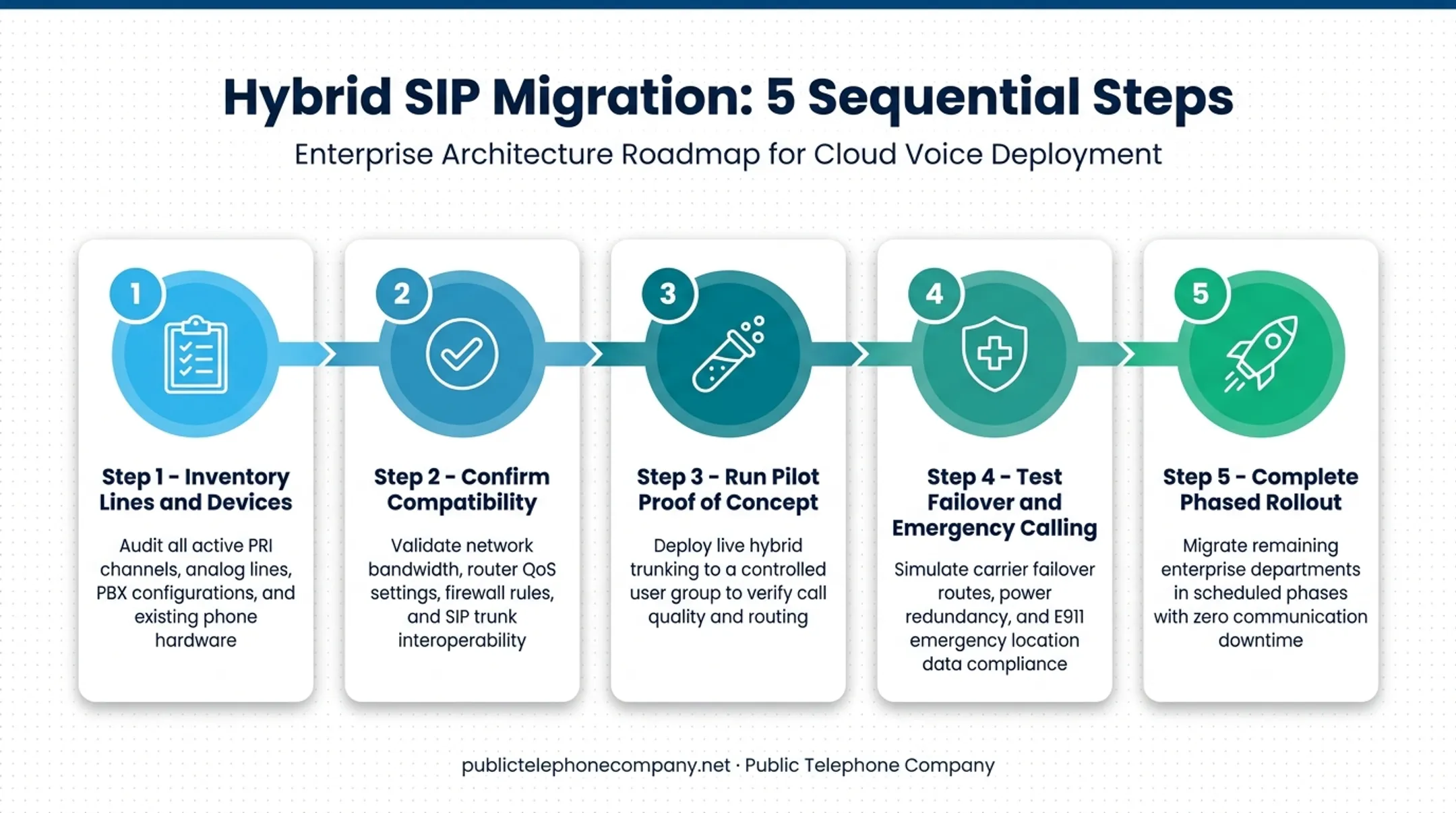 Five-step hybrid SIP migration process from inventory to rollout
