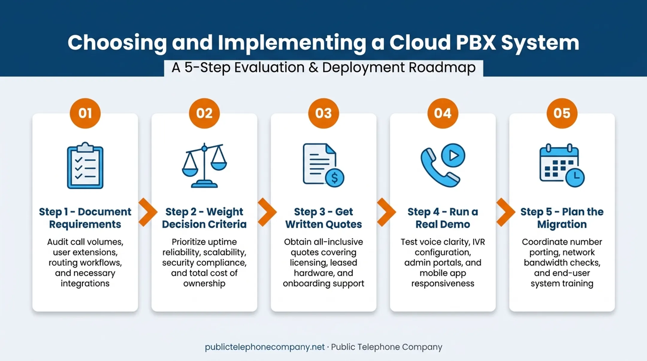 5-step cloud PBX implementation process from requirements to migration