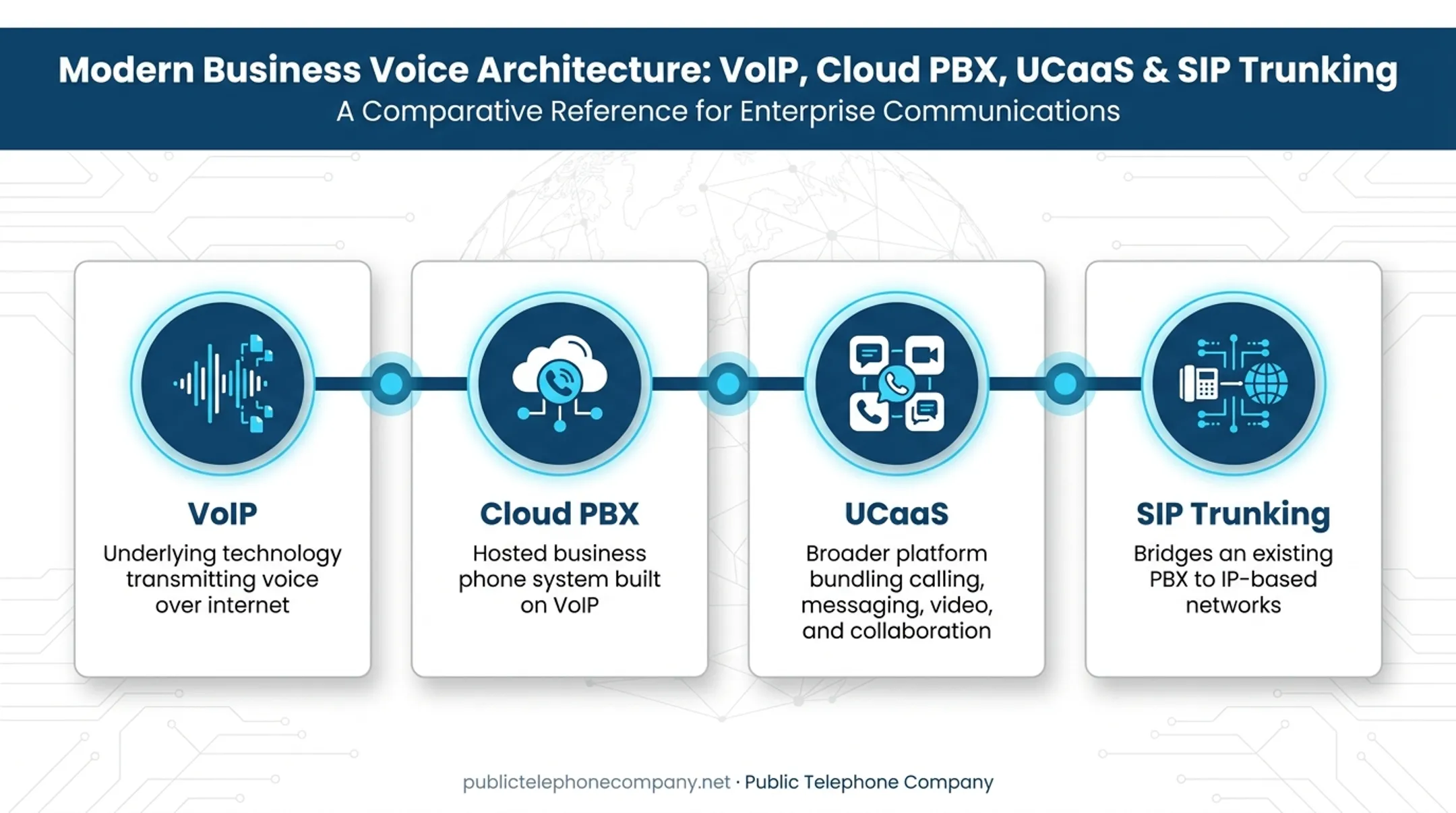 VoIP UCaaS cloud PBX and SIP trunking terminology comparison chart