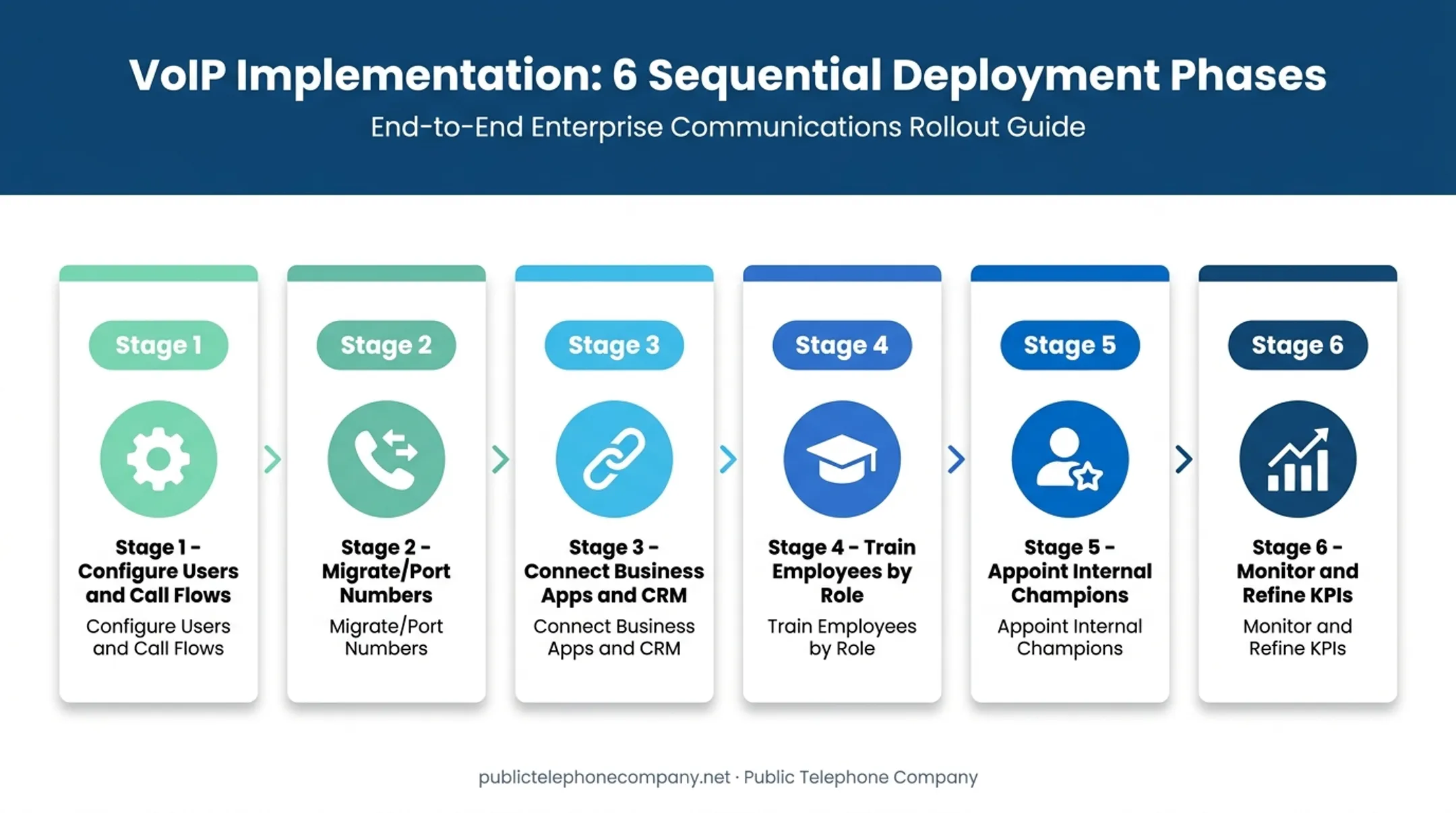 Six-phase unified communications implementation rollout process flow