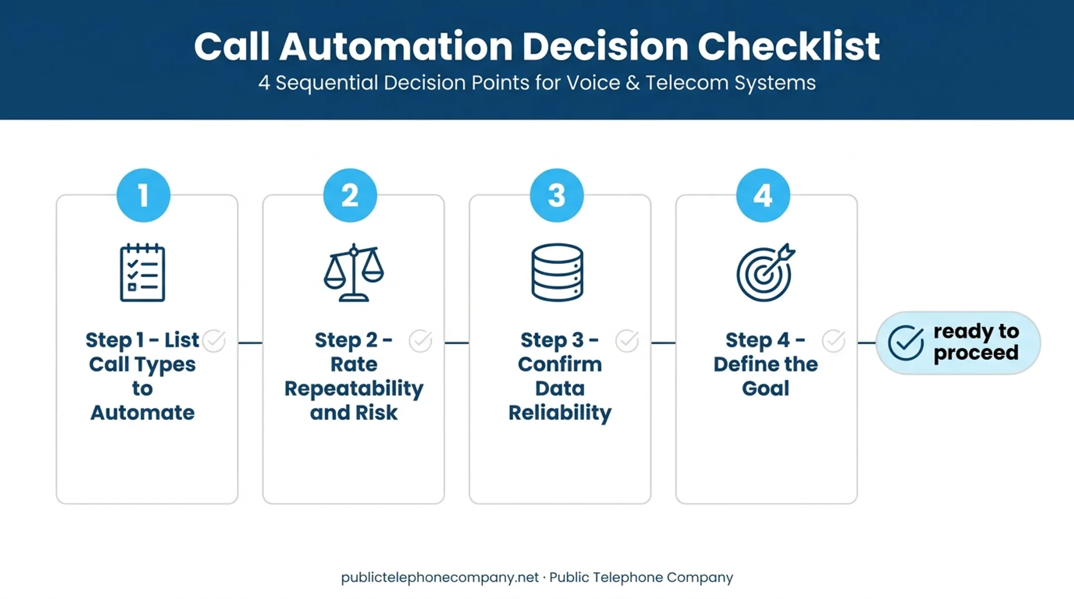 Four-step decision checklist for assessing AI IVR implementation readiness
