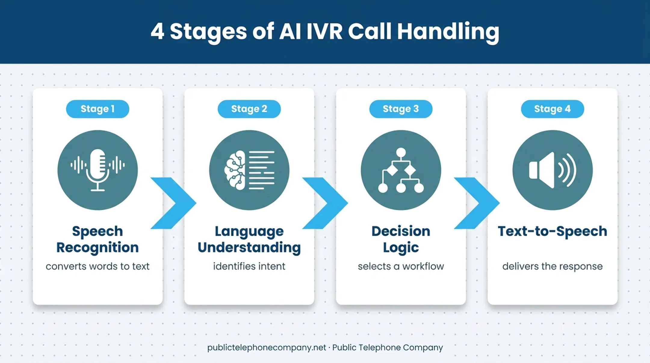 Four-stage AI IVR call processing workflow from speech recognition to response