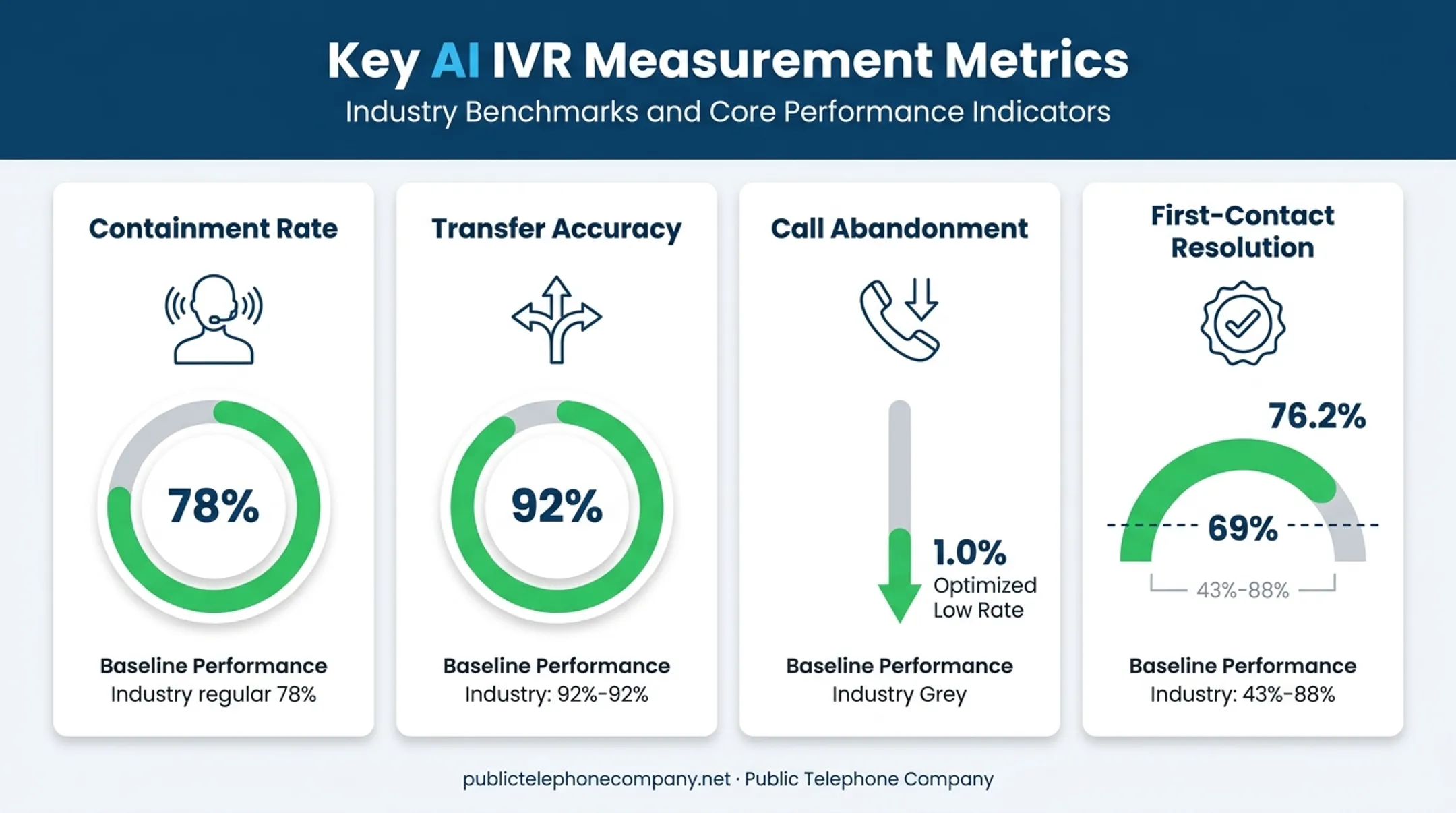 AI IVR performance metrics benchmark showing containment transfer accuracy and resolution rates