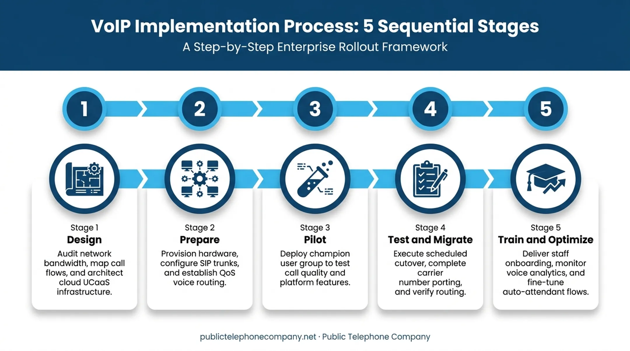 5-stage VoIP deployment process from design to optimization