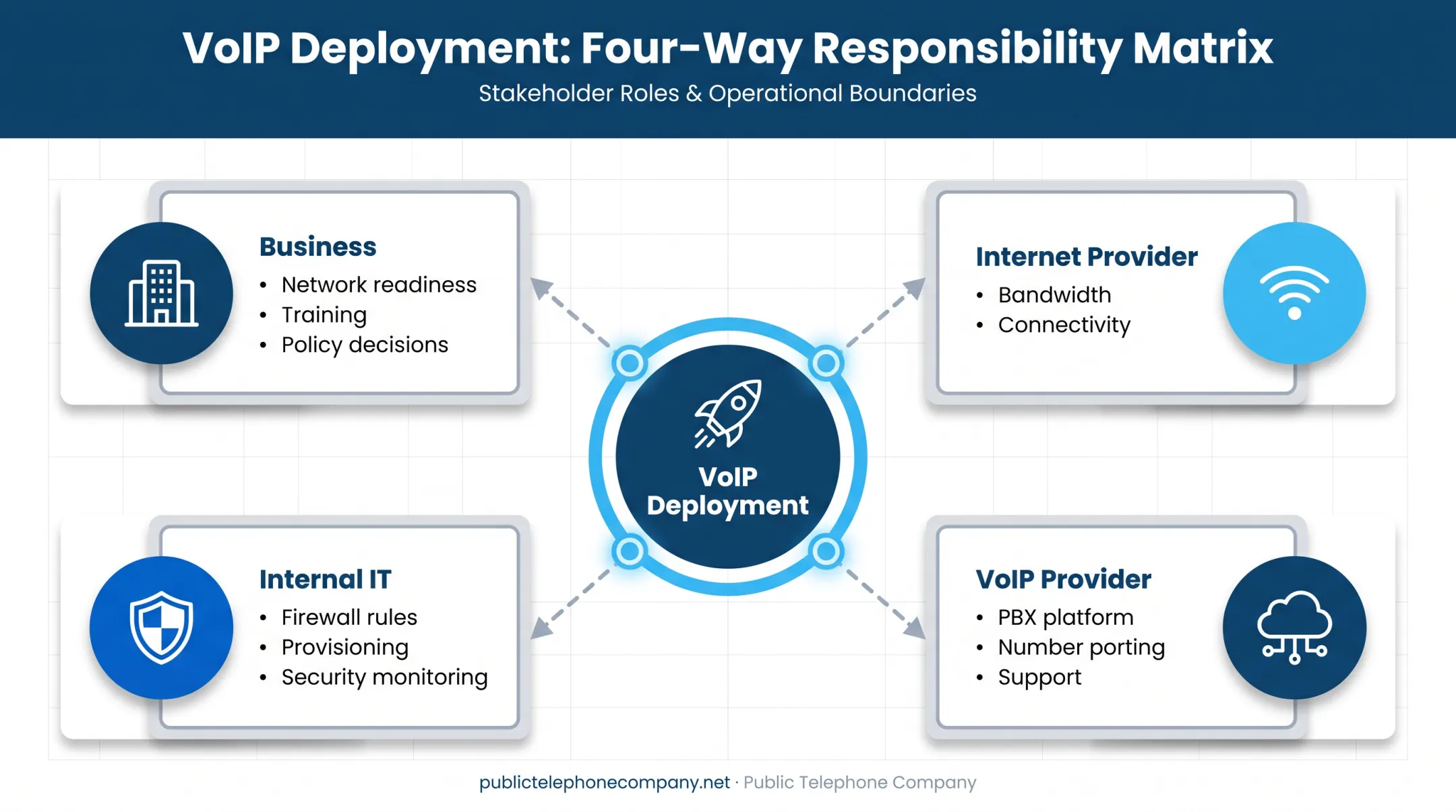 VoIP deployment responsibility split among business ISP provider and IT