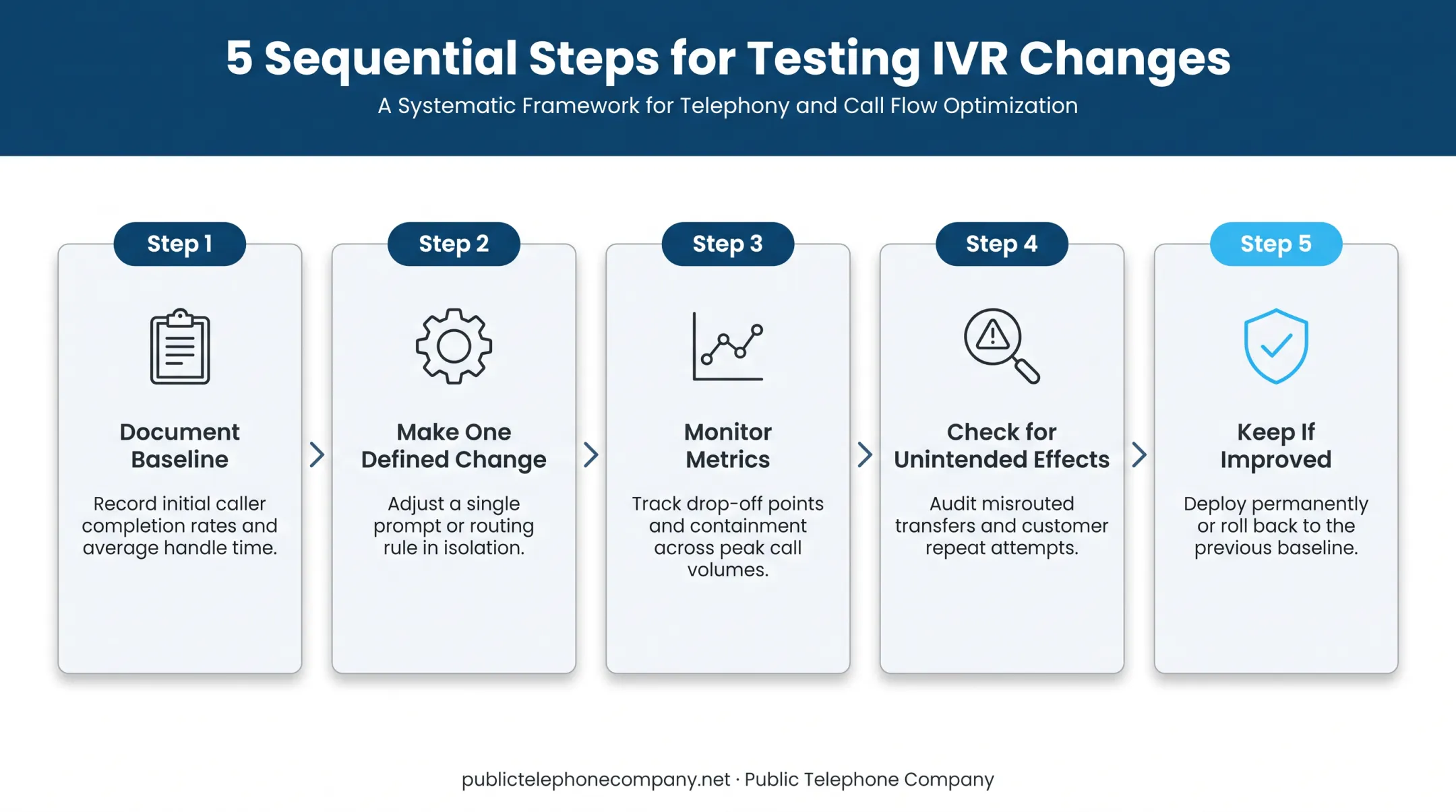 Five-step controlled testing process for IVR change management