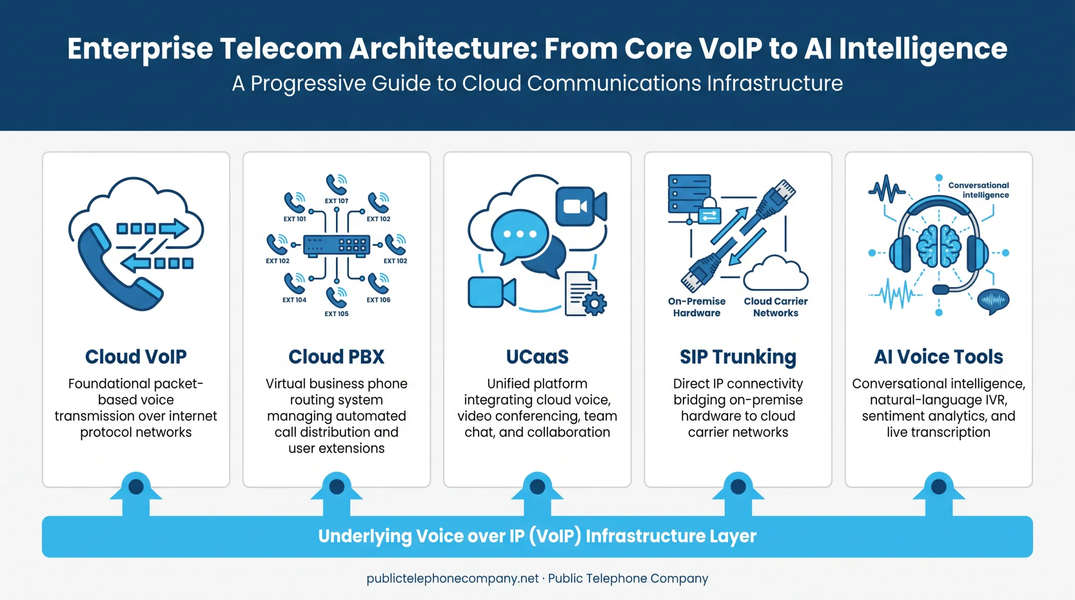 Cloud VoIP PBX UCaaS SIP trunking AI voice tools comparison chart