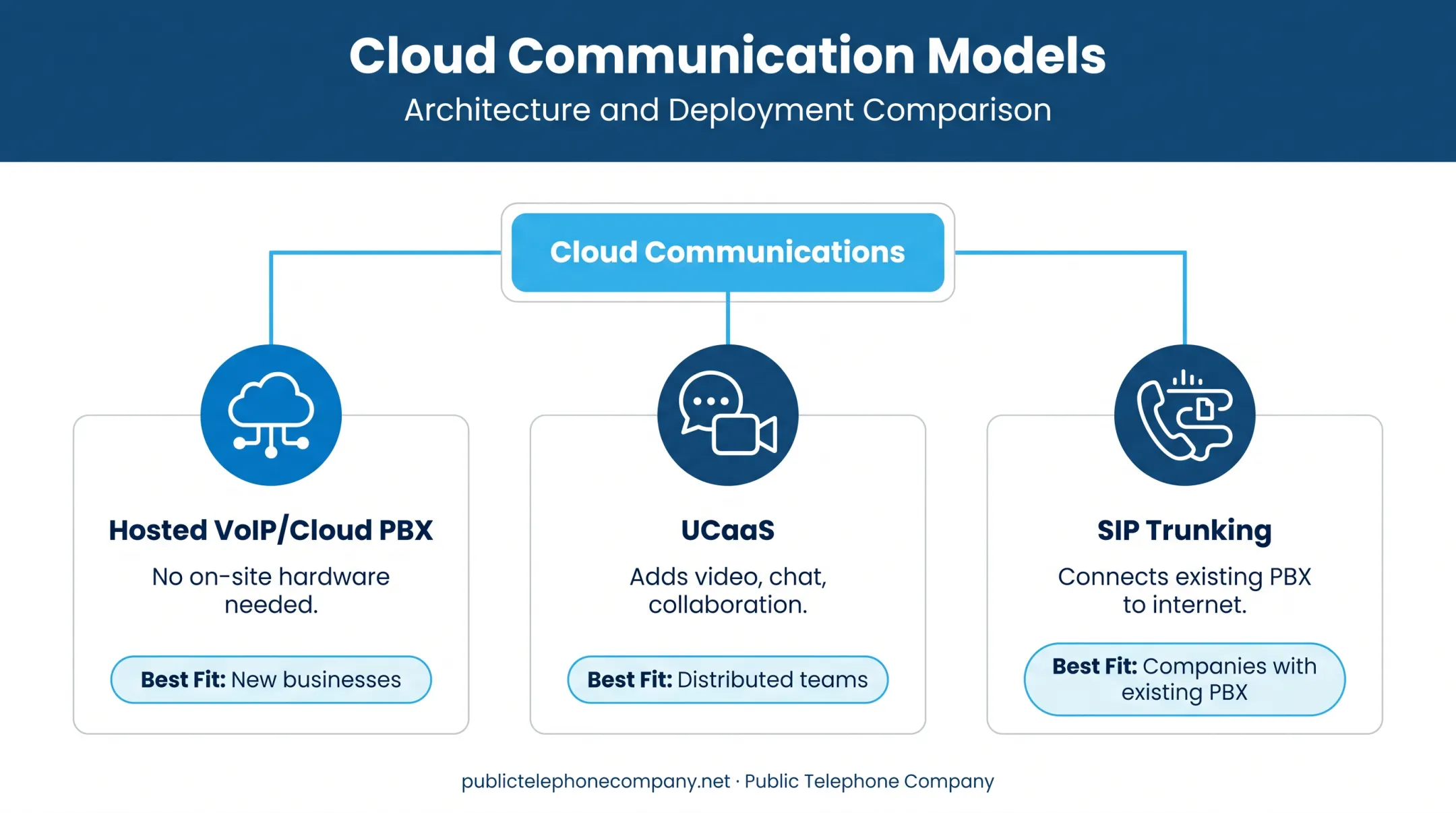 Hosted VoIP UCaaS and SIP trunking comparison for business phone systems