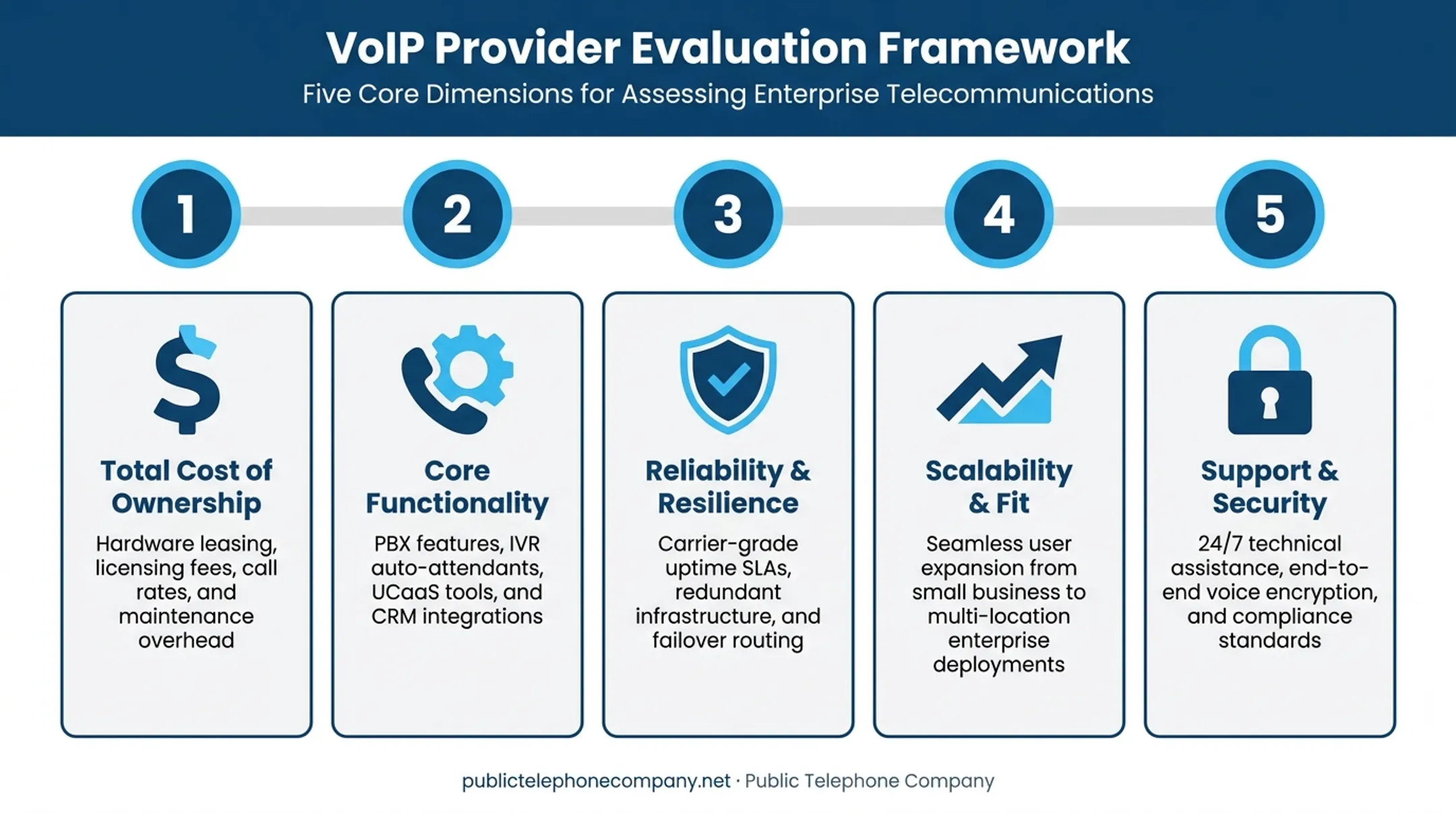 Five evaluation criteria for choosing a business VoIP provider