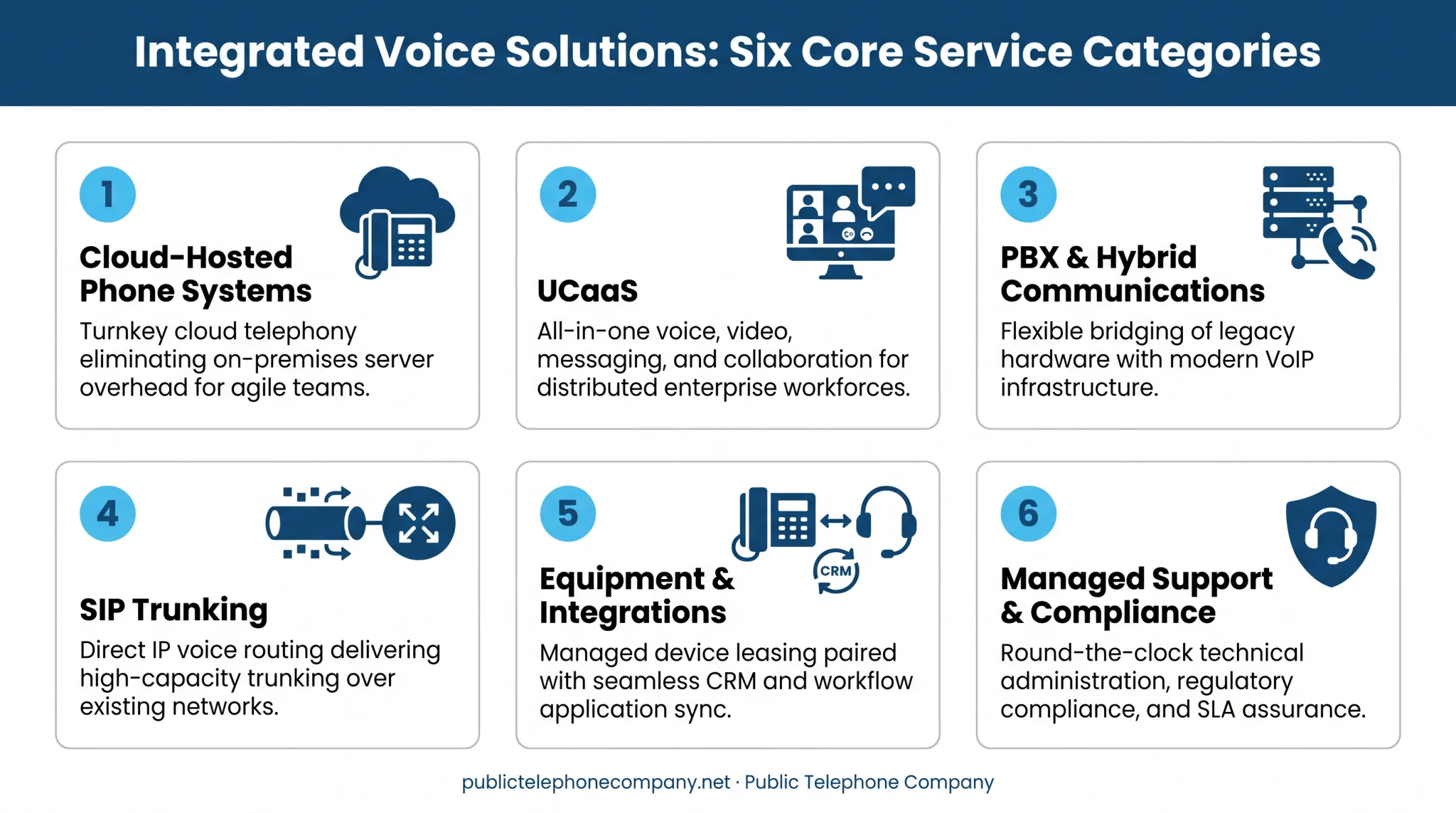 Six core integrated voice product categories comparison chart for businesses
