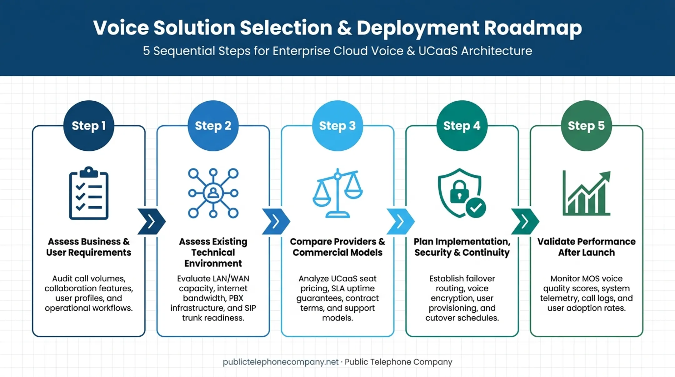 5-step process for choosing and deploying an integrated voice solution