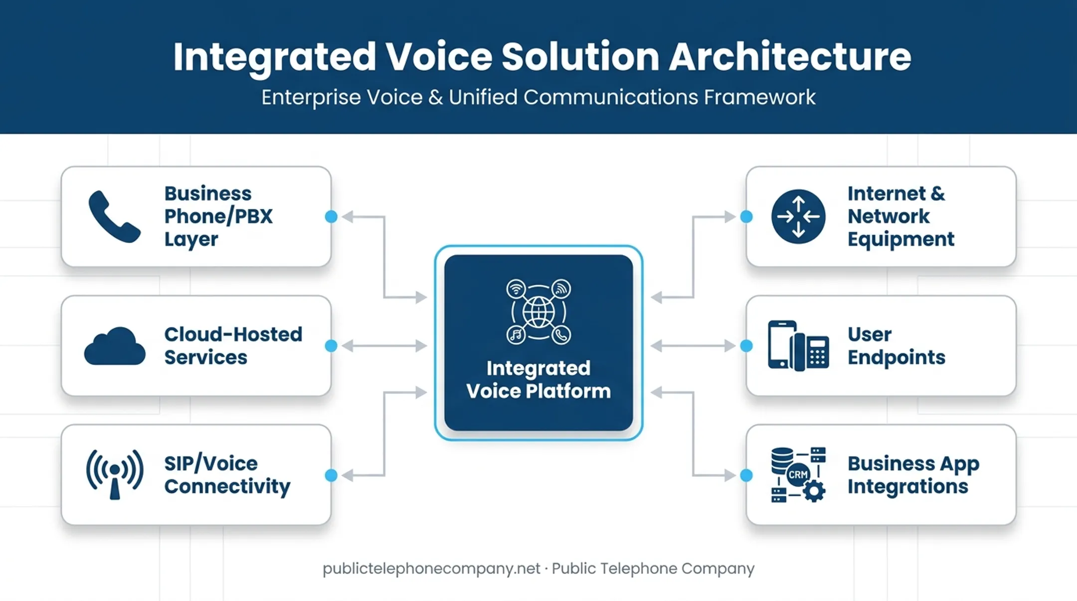 Integrated voice solution architecture diagram showing six connected system layers