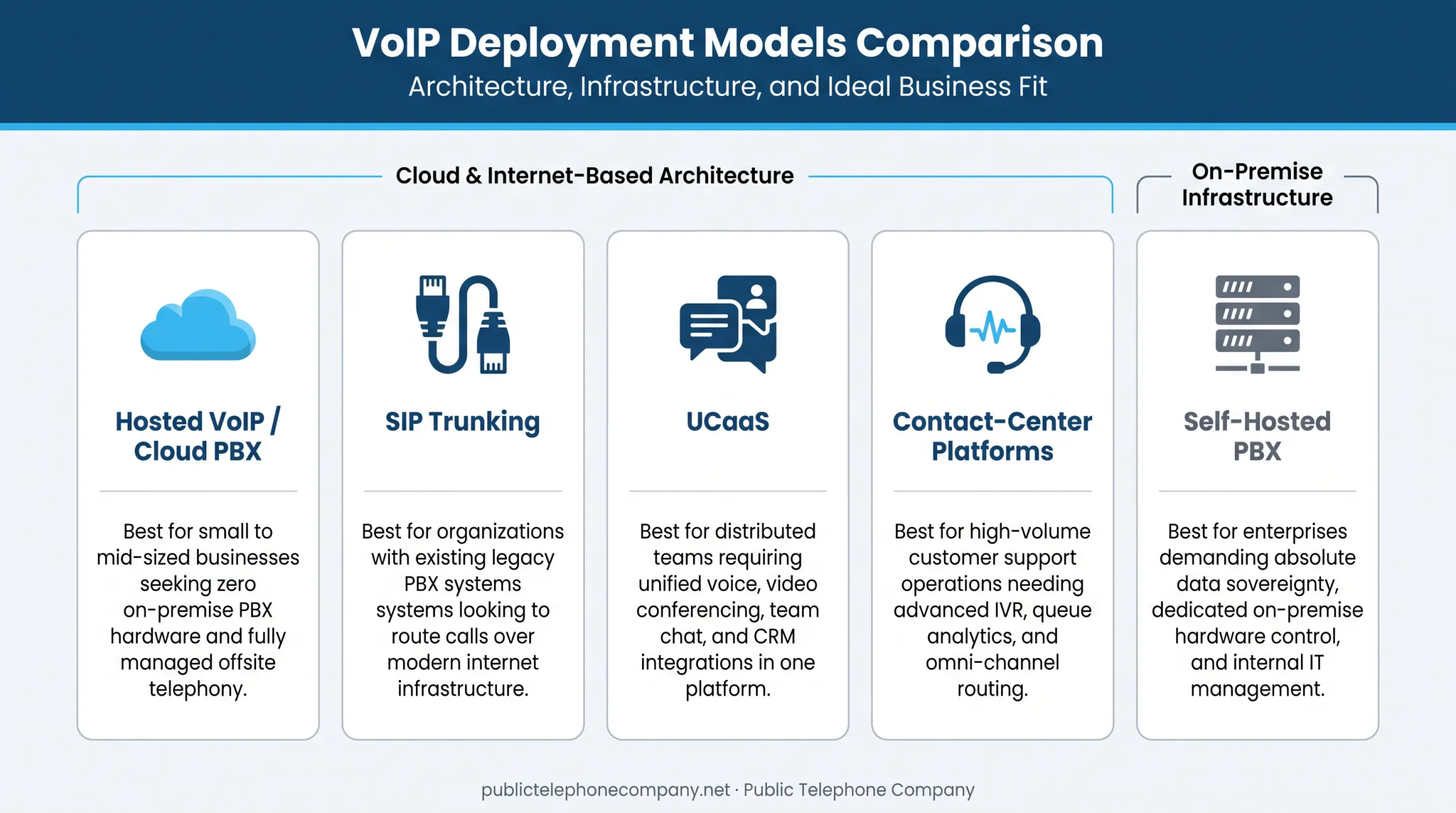 Five VoIP deployment models comparison for US businesses