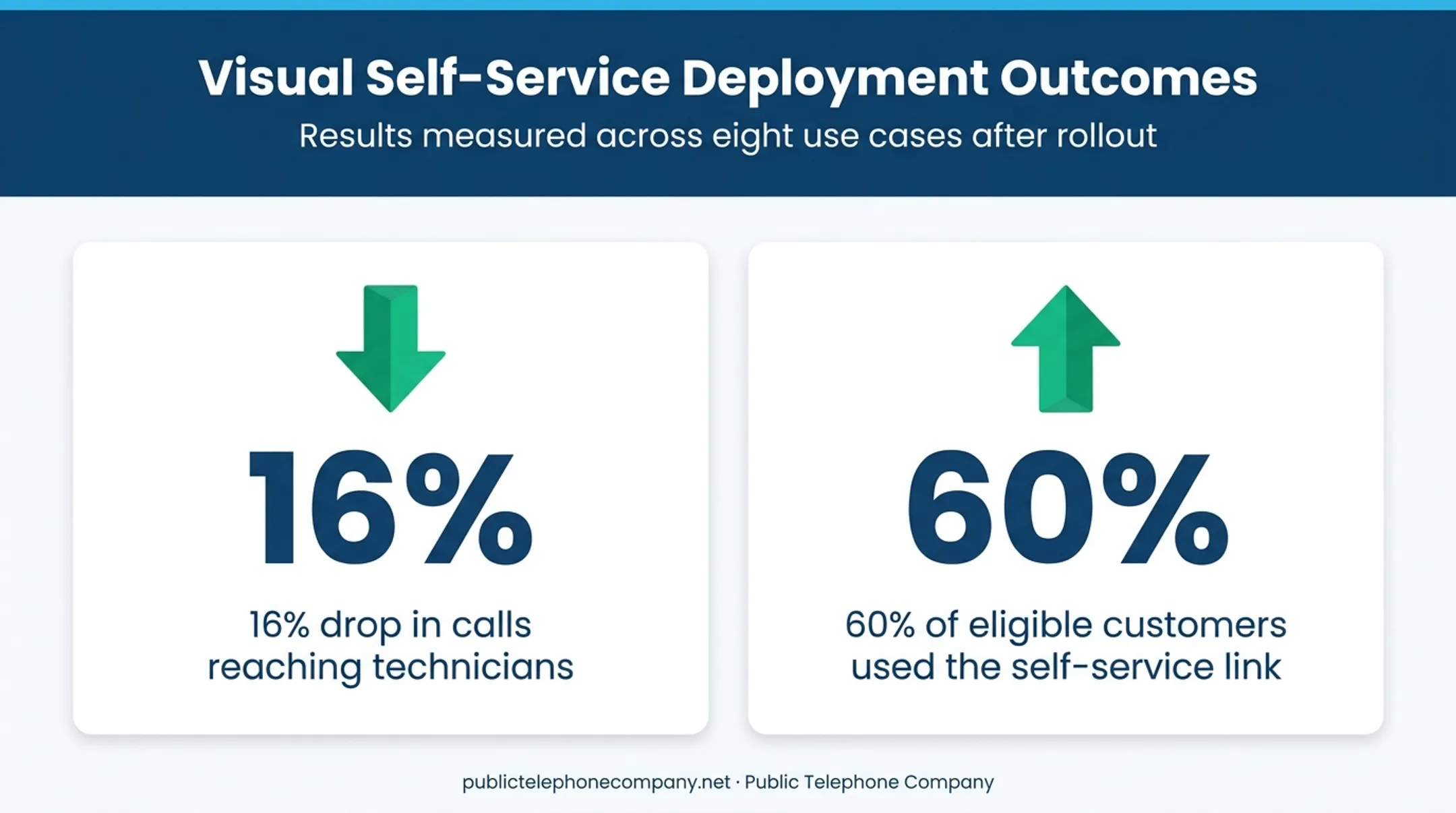 Visual IVR case study results showing call reduction and adoption rate