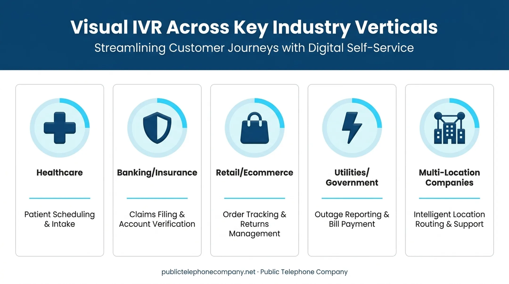 Five industries using visual IVR self-service technology overview