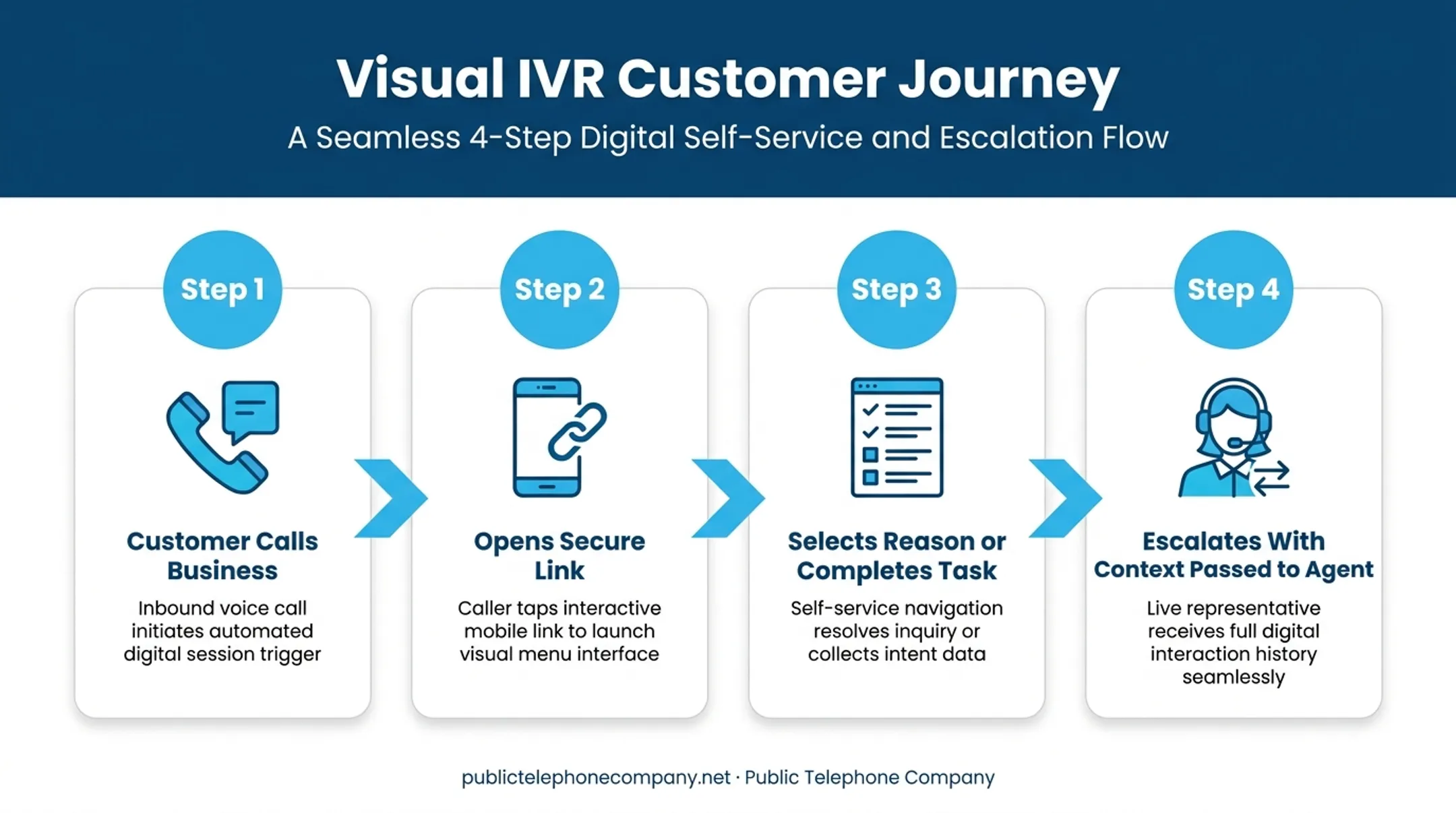 4-step visual IVR call flow from call to agent escalation