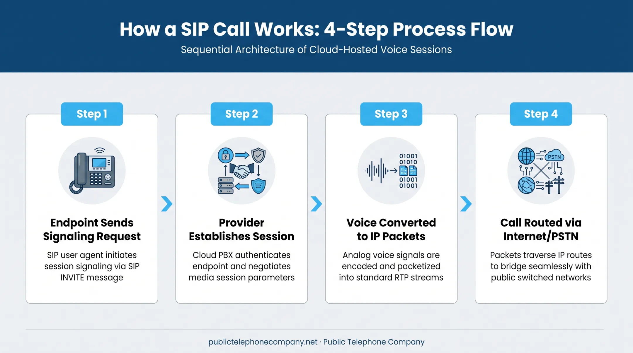 4-step SIP call flow diagram from signaling to PSTN routing