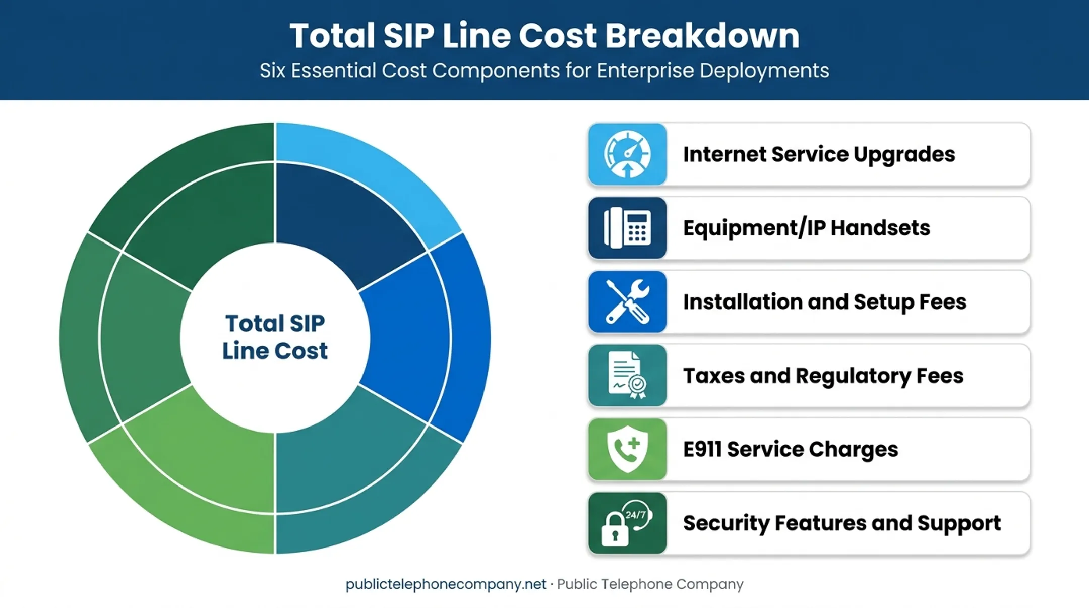SIP line total cost of ownership breakdown by component