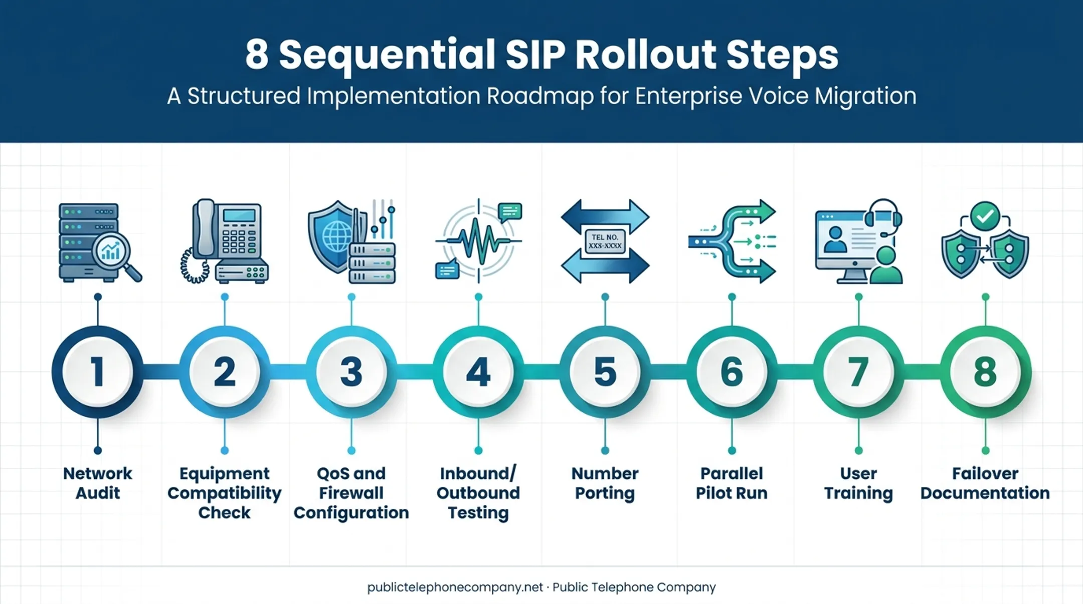 8-step SIP rollout process from network audit to training