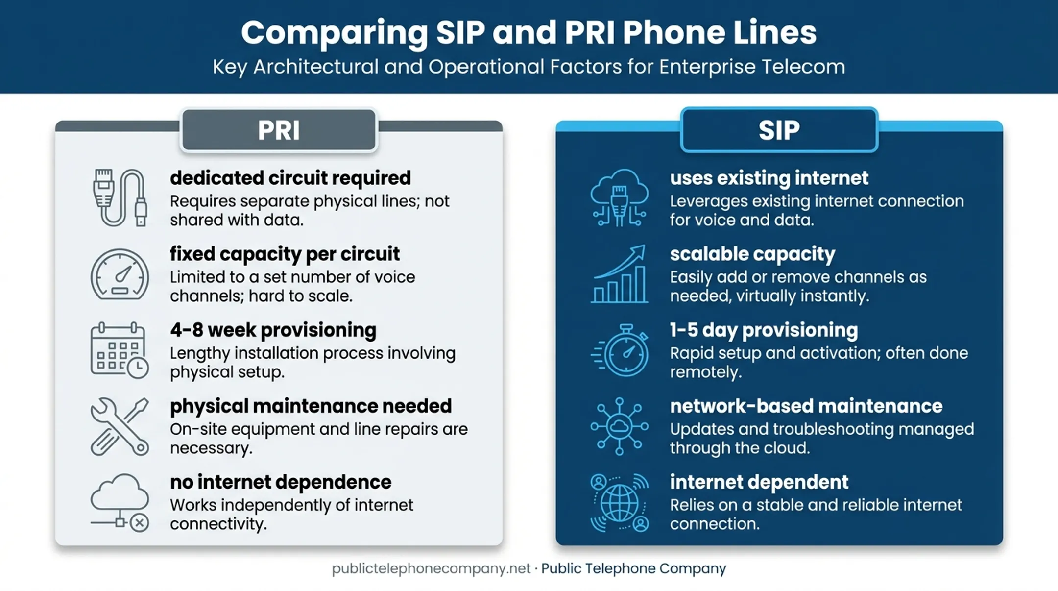 SIP versus PRI line comparison across five key factors