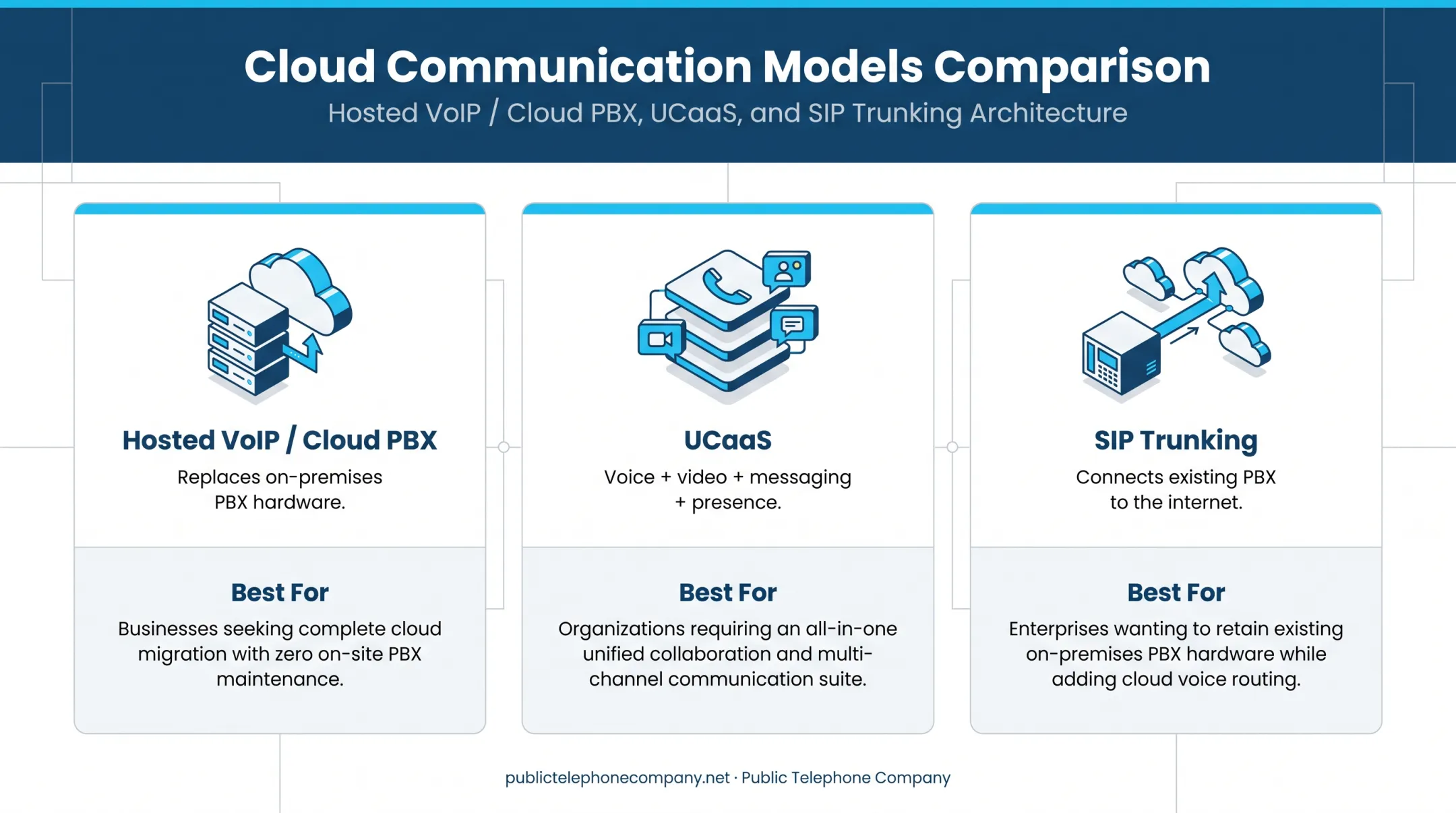 Hosted VoIP UCaaS and SIP trunking comparison for business phone systems