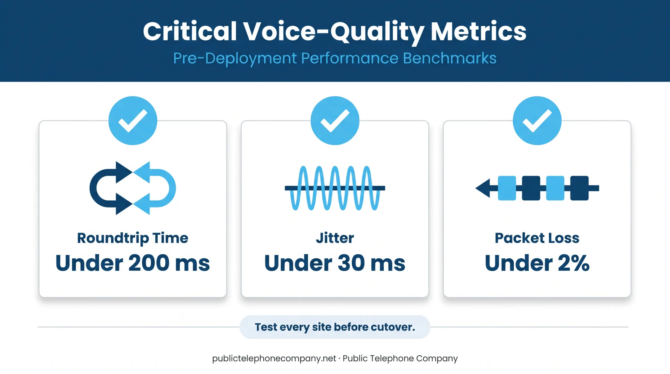 Three network quality thresholds required for reliable Cloud PBX calling