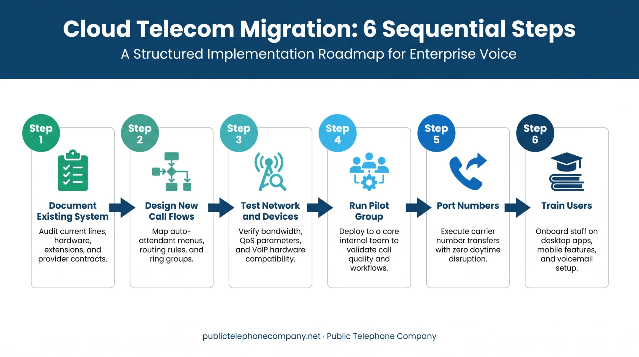 Six-step Cloud PBX migration sequence from documentation to user training