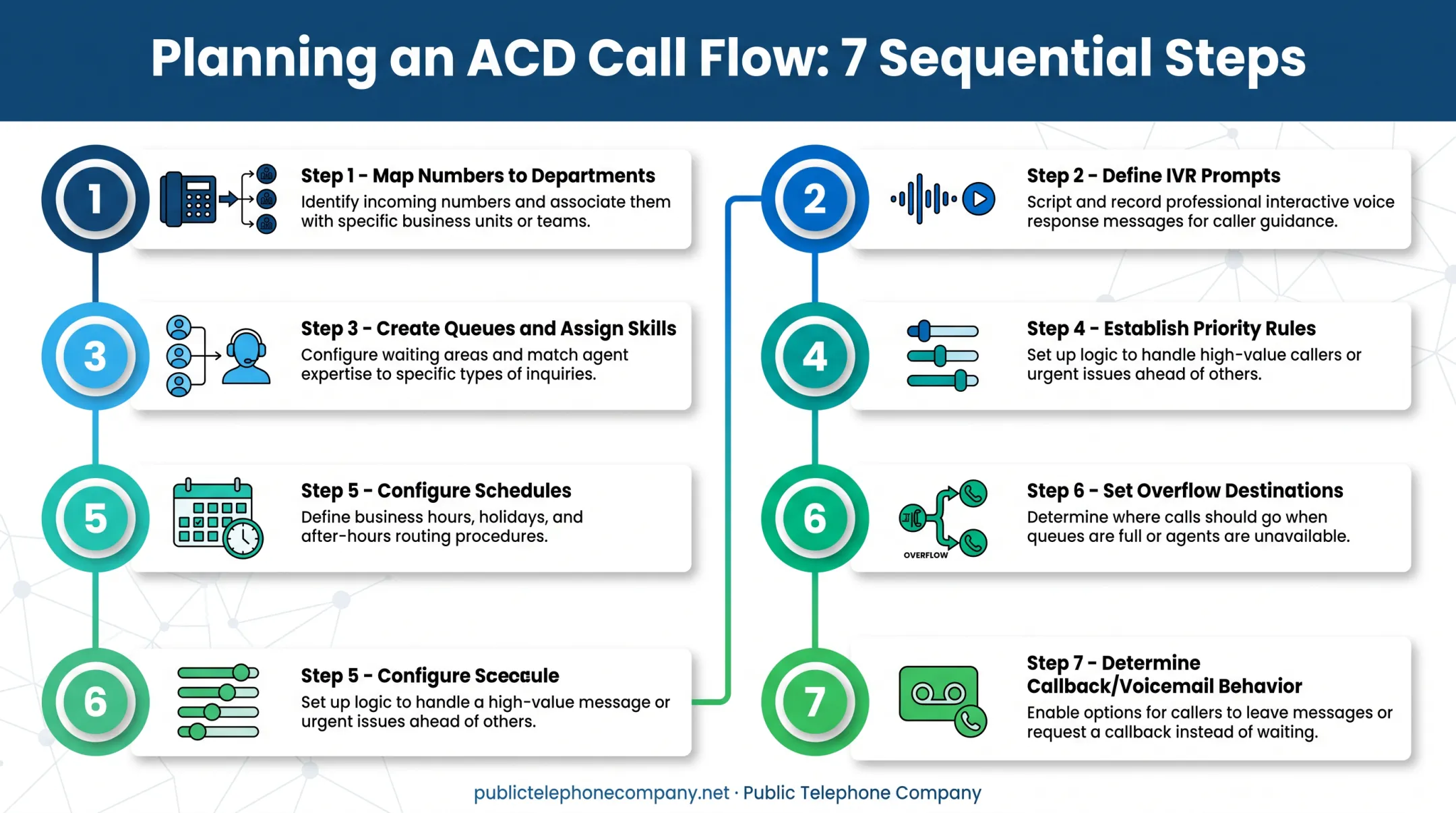 7-step ACD call flow planning process from numbers to voicemail