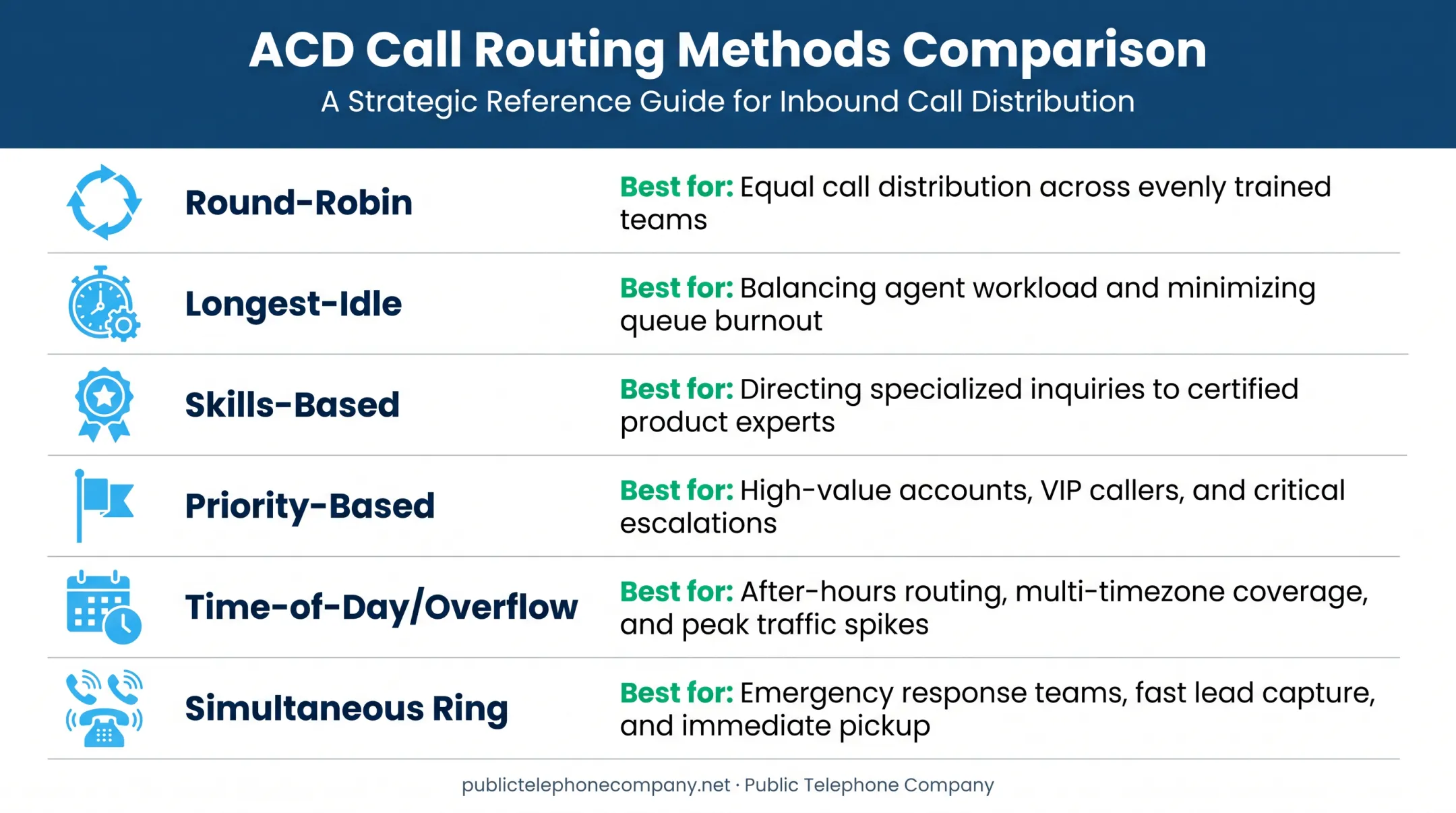 Six ACD routing methods comparison chart with ideal use cases