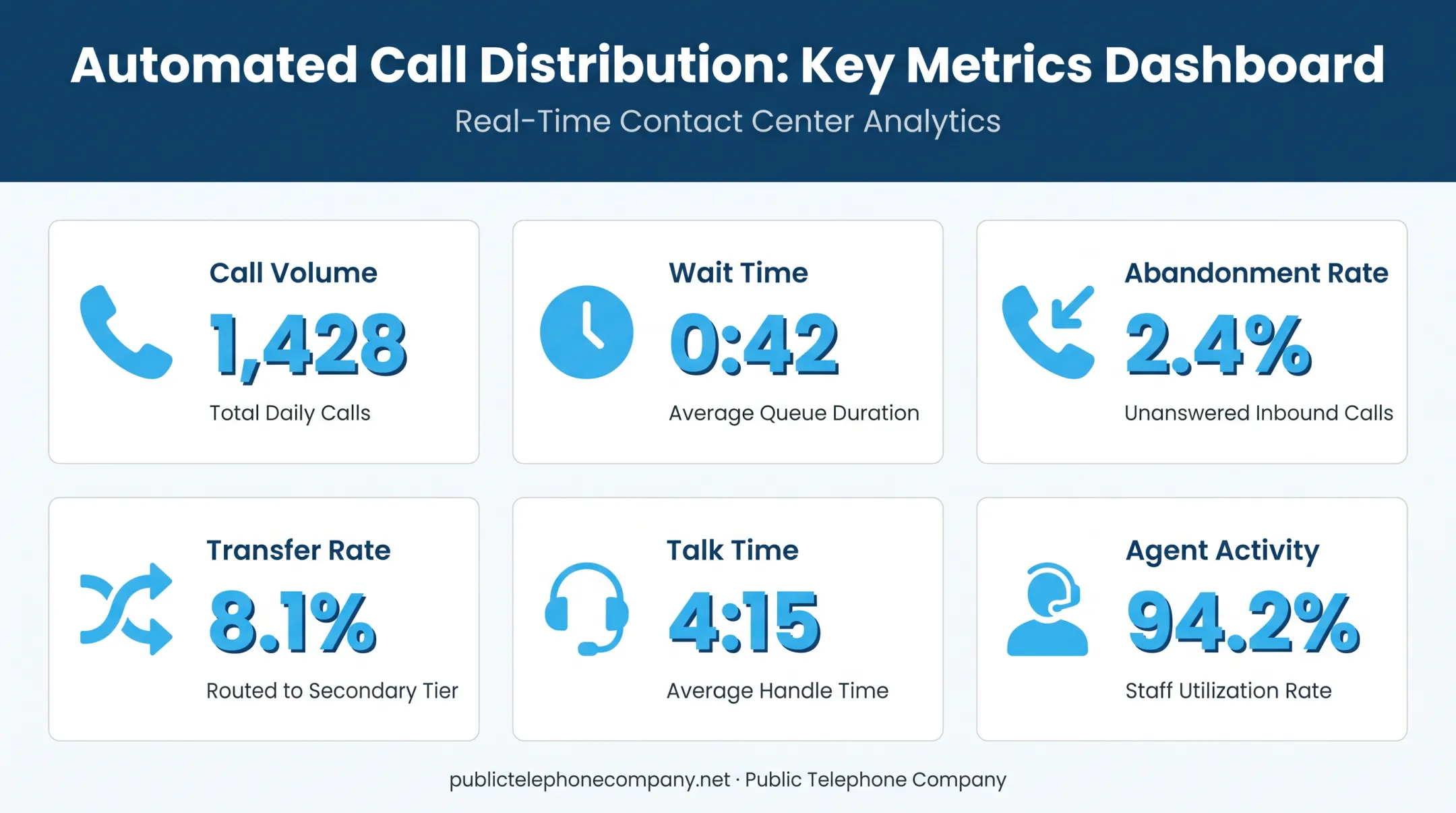 ACD call center performance metrics dashboard showing key reporting data