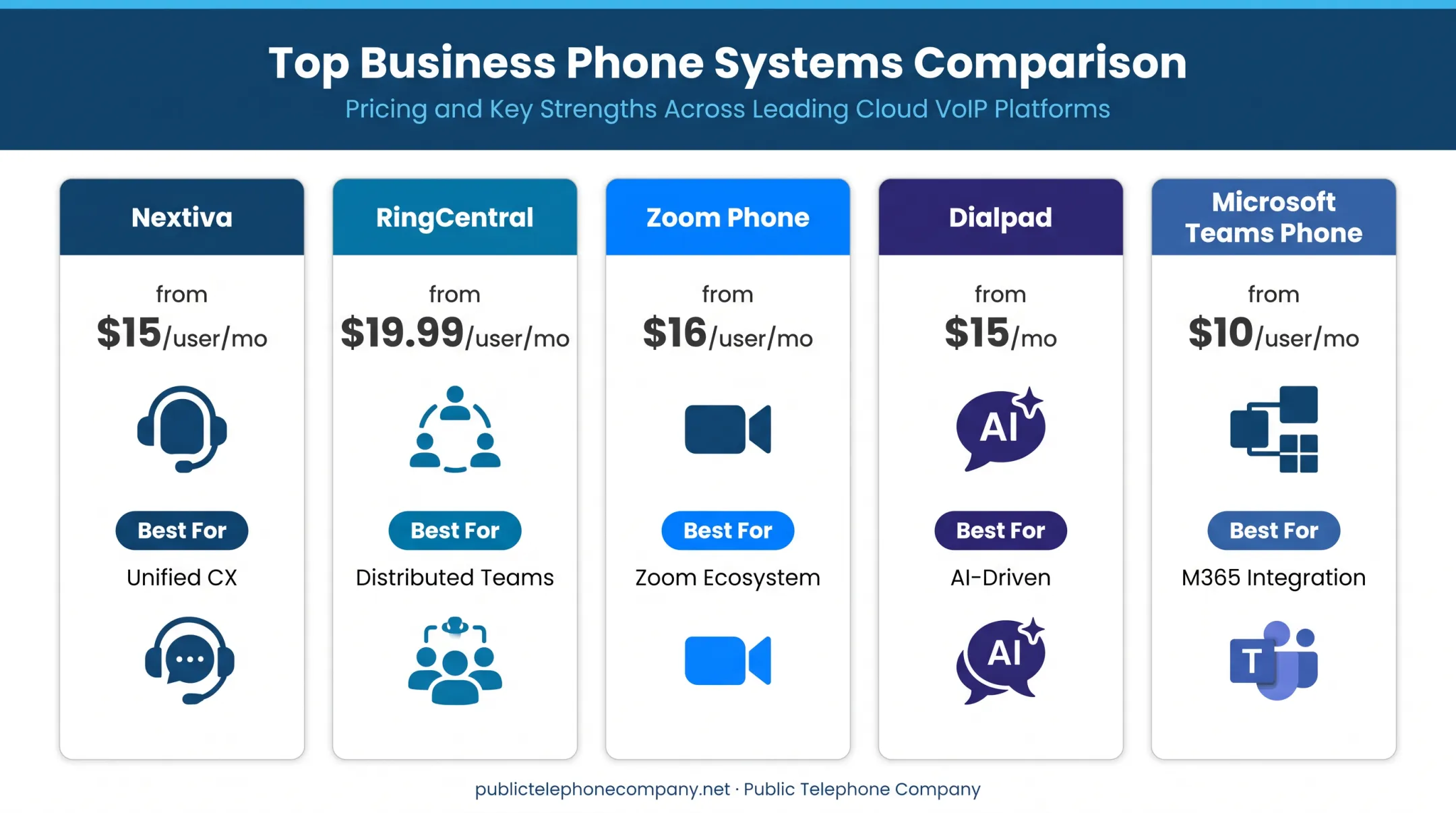 Side-by-side pricing comparison of five top business VoIP apps