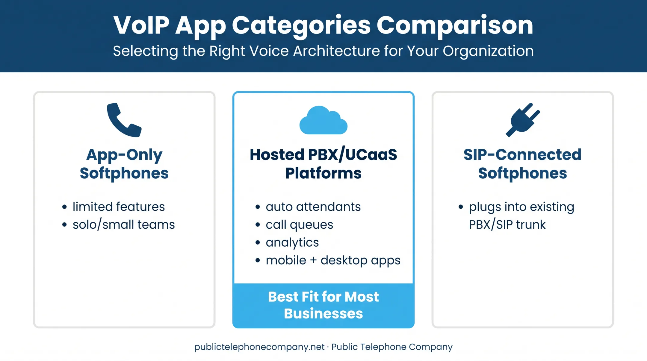 Comparison infographic of three business VoIP app deployment models
