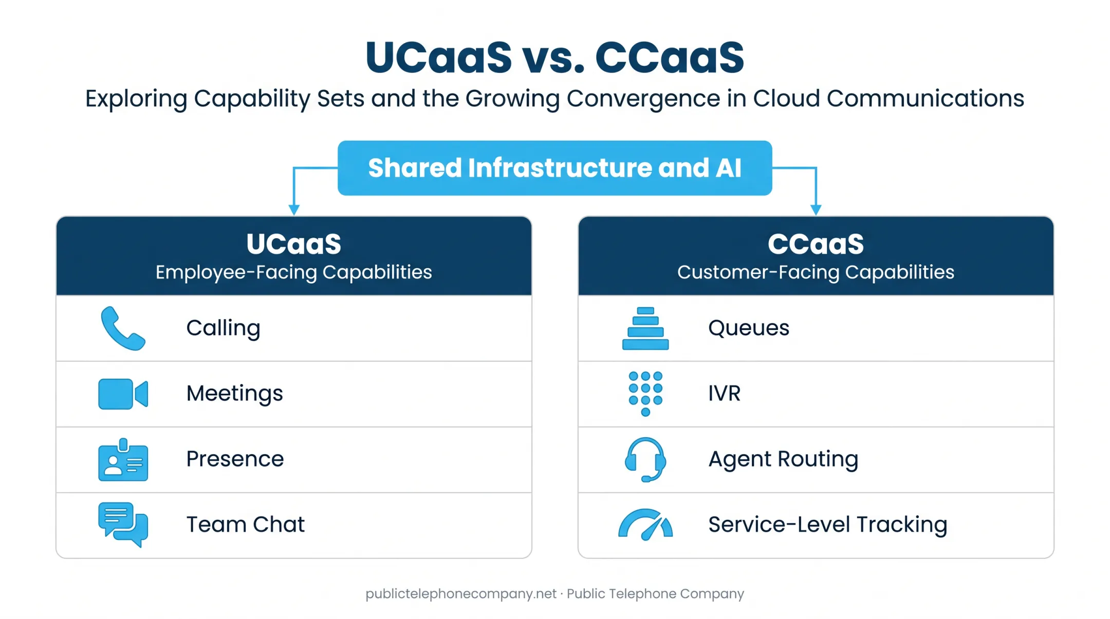 UCaaS versus CCaaS communication platform capabilities comparison chart