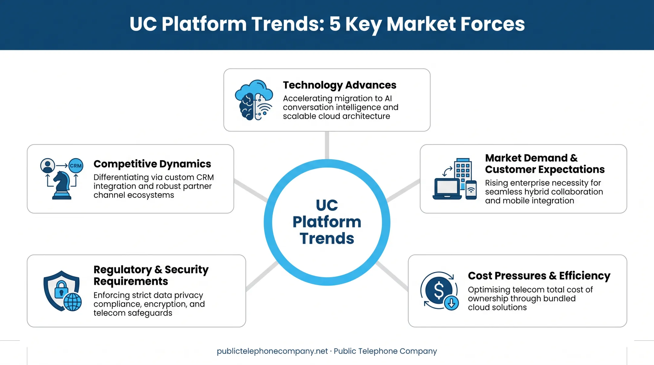 5 market forces driving 2026 unified communications platform trends