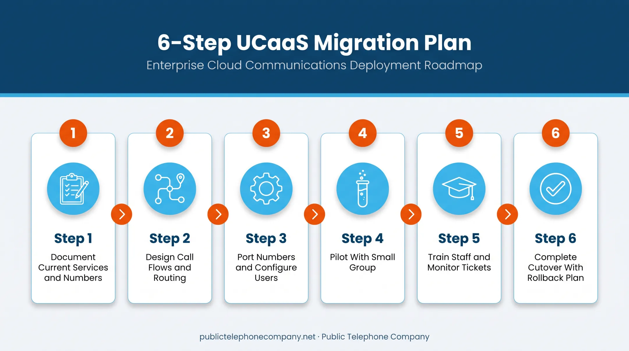 Six-step UCaaS migration process from planning to cutover