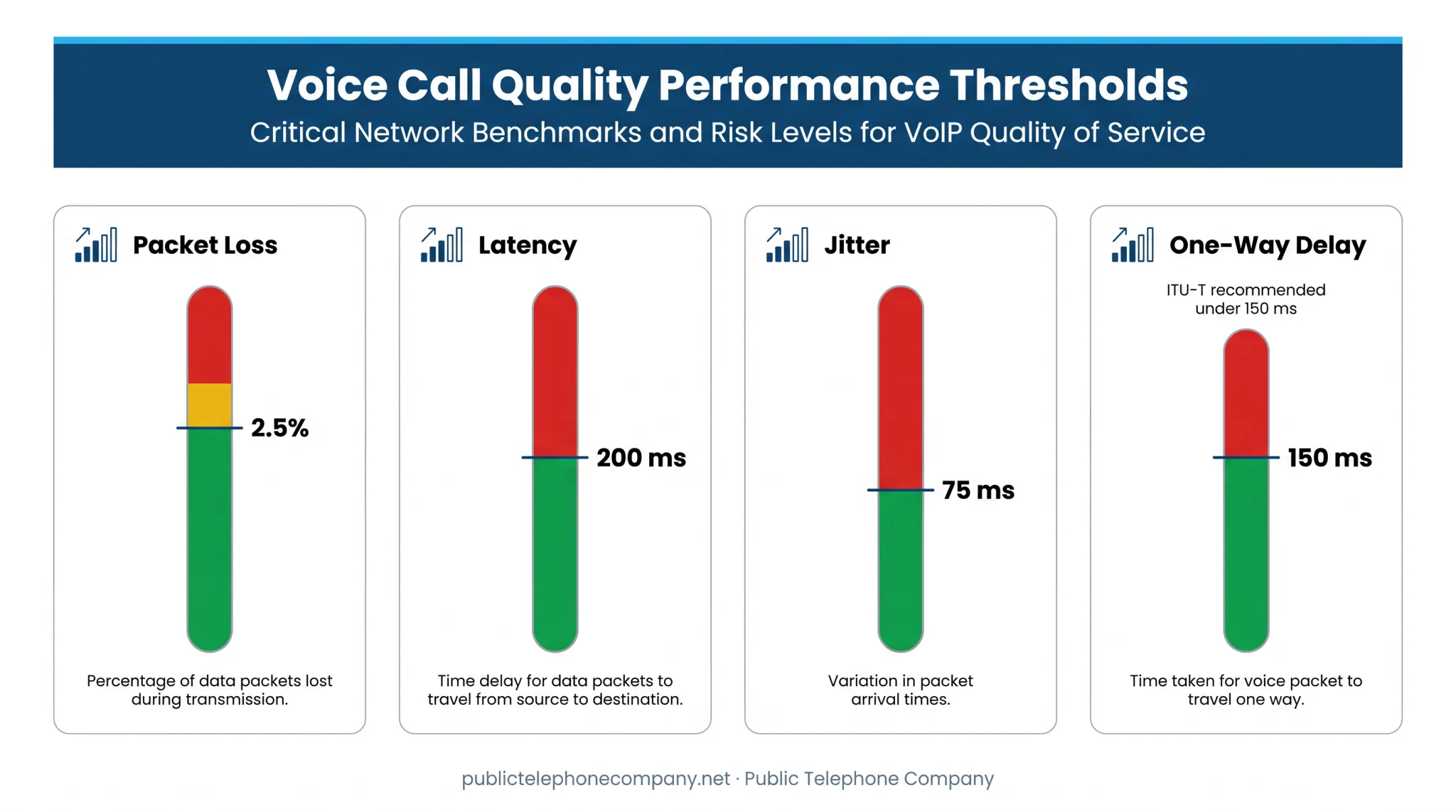 Voice quality thresholds for packet loss latency and jitter chart