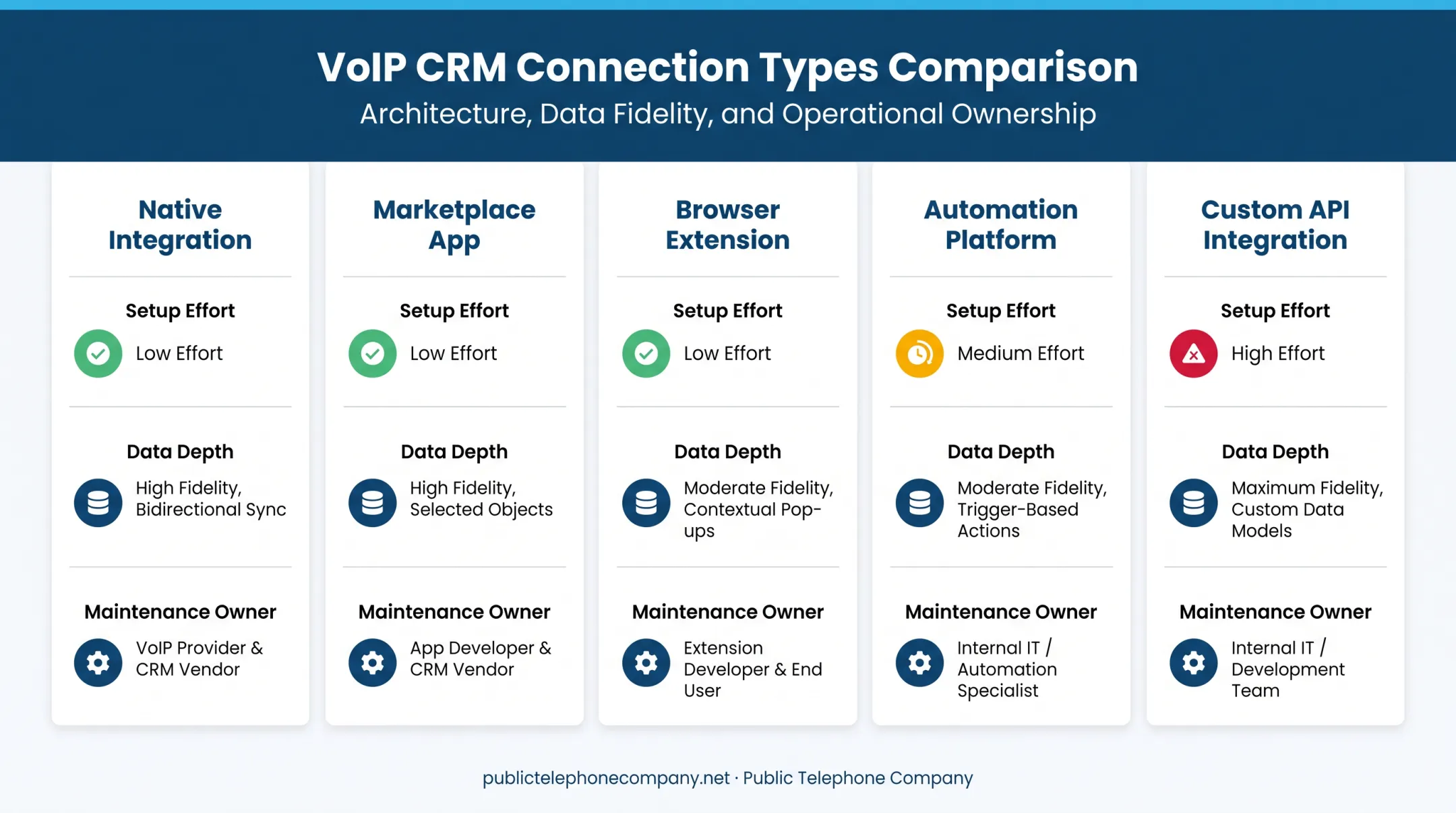 Five VoIP CRM connection types compared by setup effort and depth
