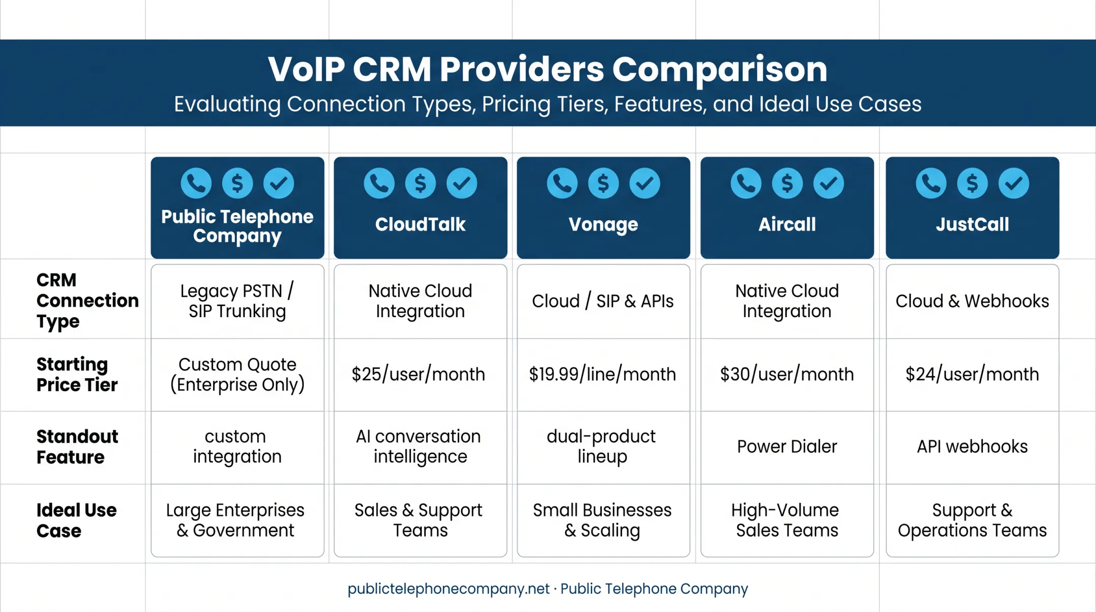 Comparison of top five VoIP CRM integration providers and pricing