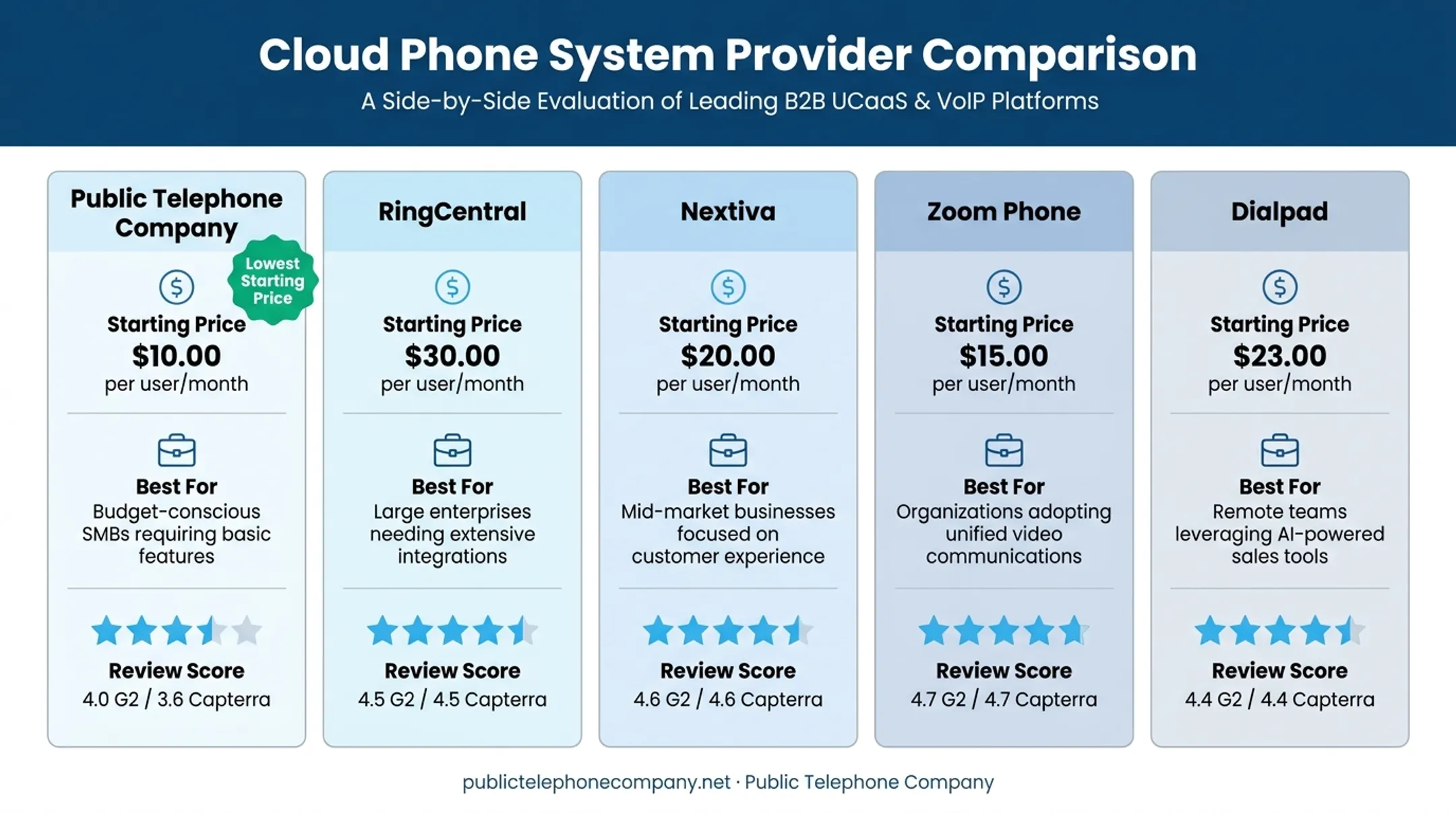 Comparison of five hosted VoIP providers pricing and best use cases