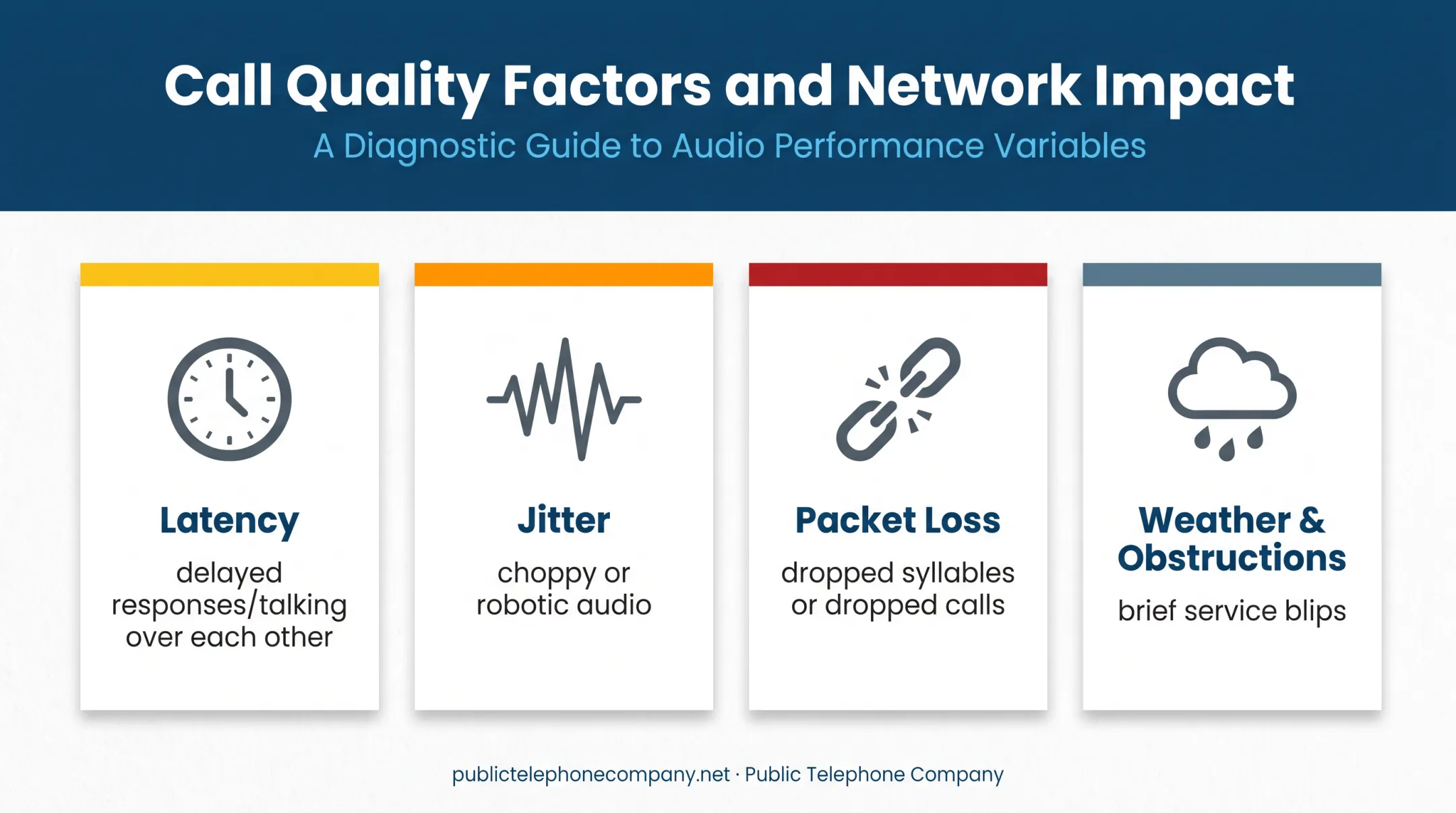 Latency jitter and packet loss impact on VoIP call quality
