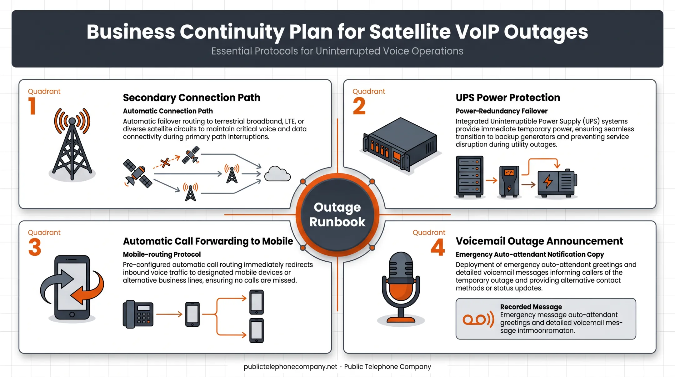 Four-component satellite VoIP outage continuity and failover plan
