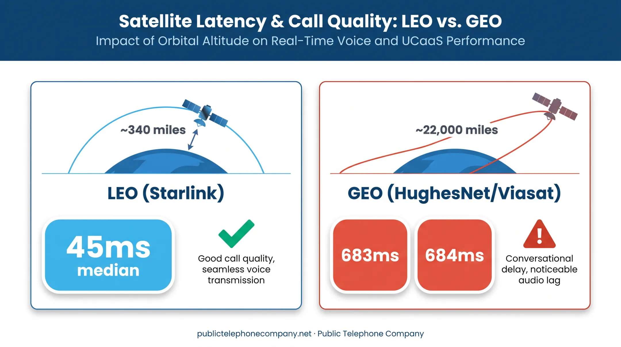 LEO versus GEO satellite latency comparison for VoIP calls