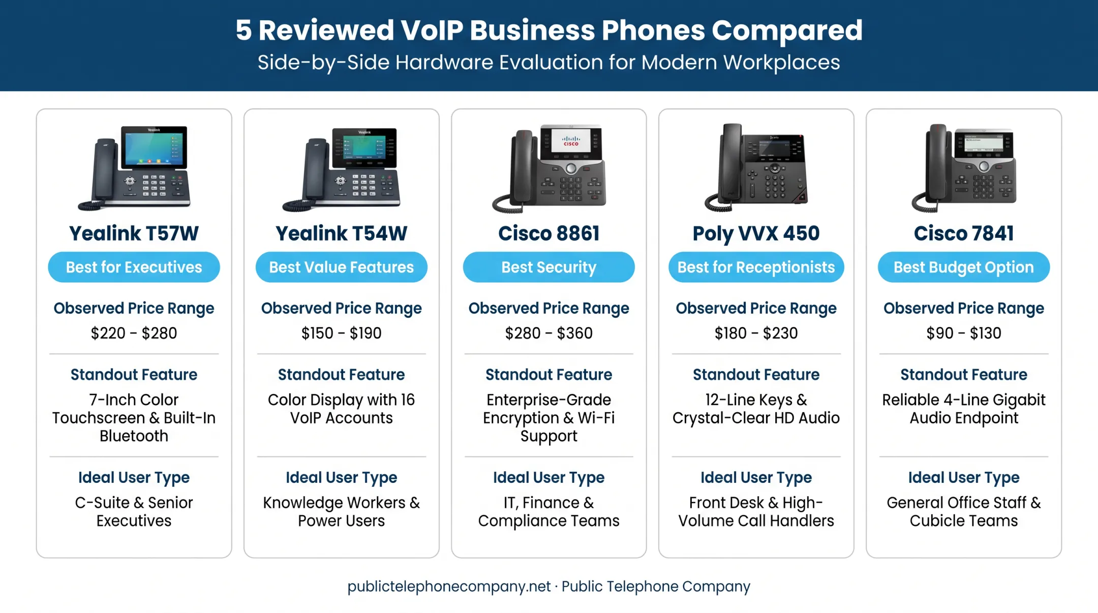 Side-by-side comparison of five recommended business VoIP desk phones