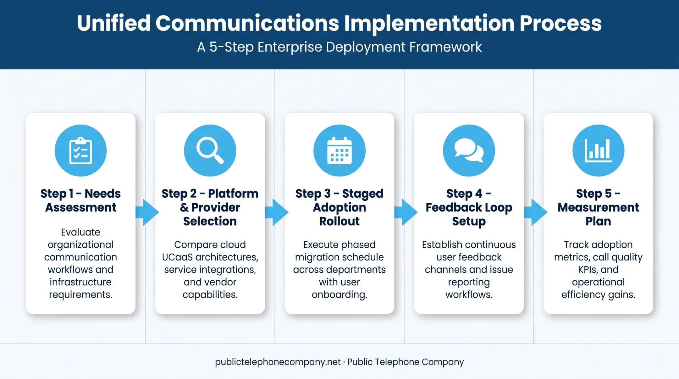 5-step unified communications implementation roadmap for businesses