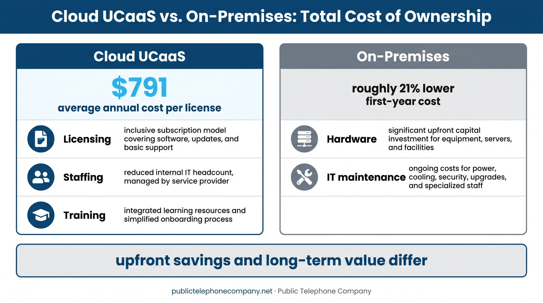 Cloud UCaaS versus on-premises total cost of ownership comparison chart