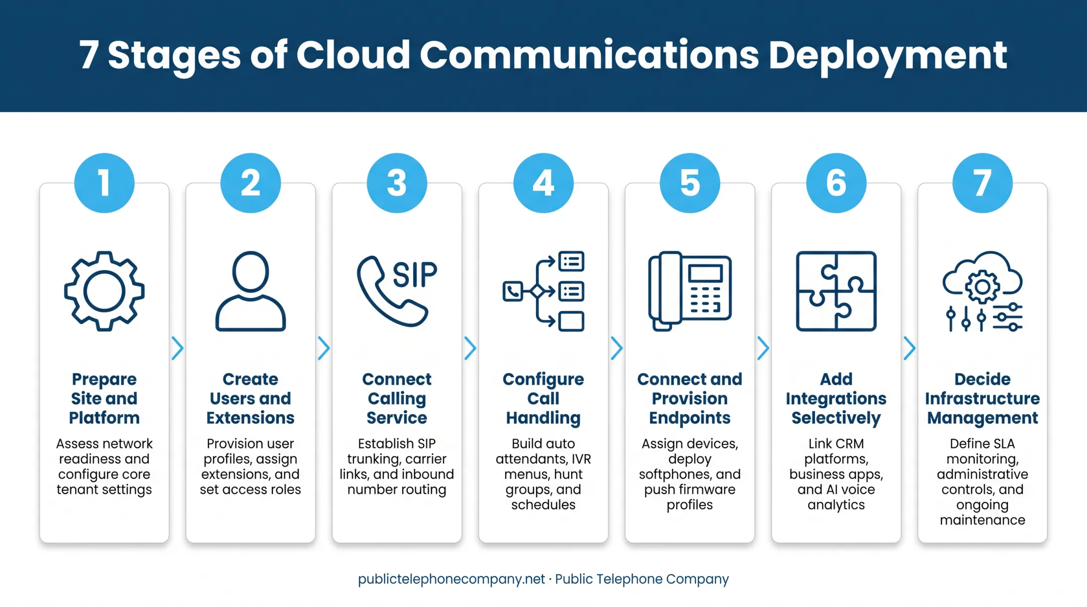7-step PBX phone system installation process from setup to integrations