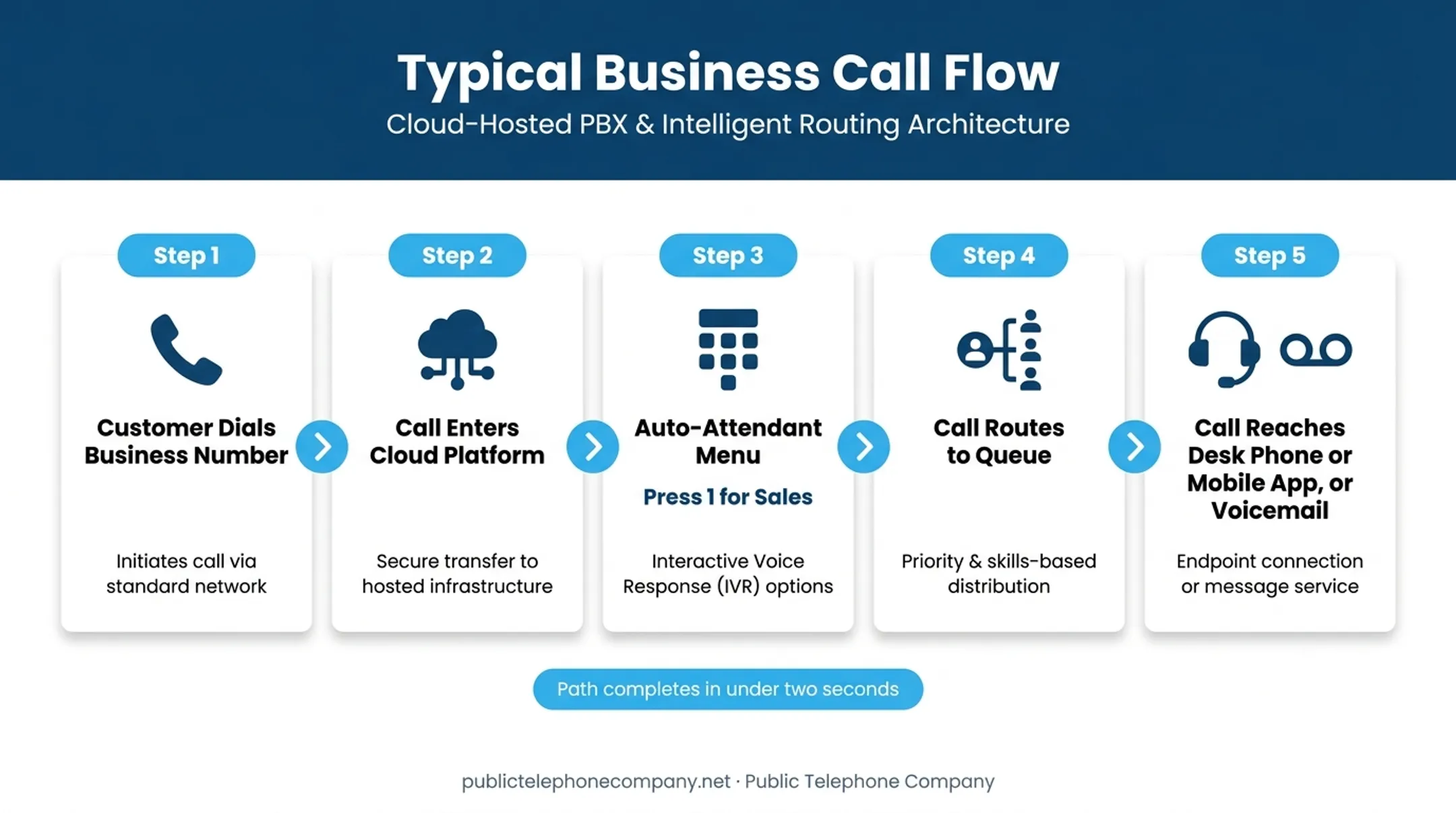 Business phone call flow diagram from dial-in to voicemail
