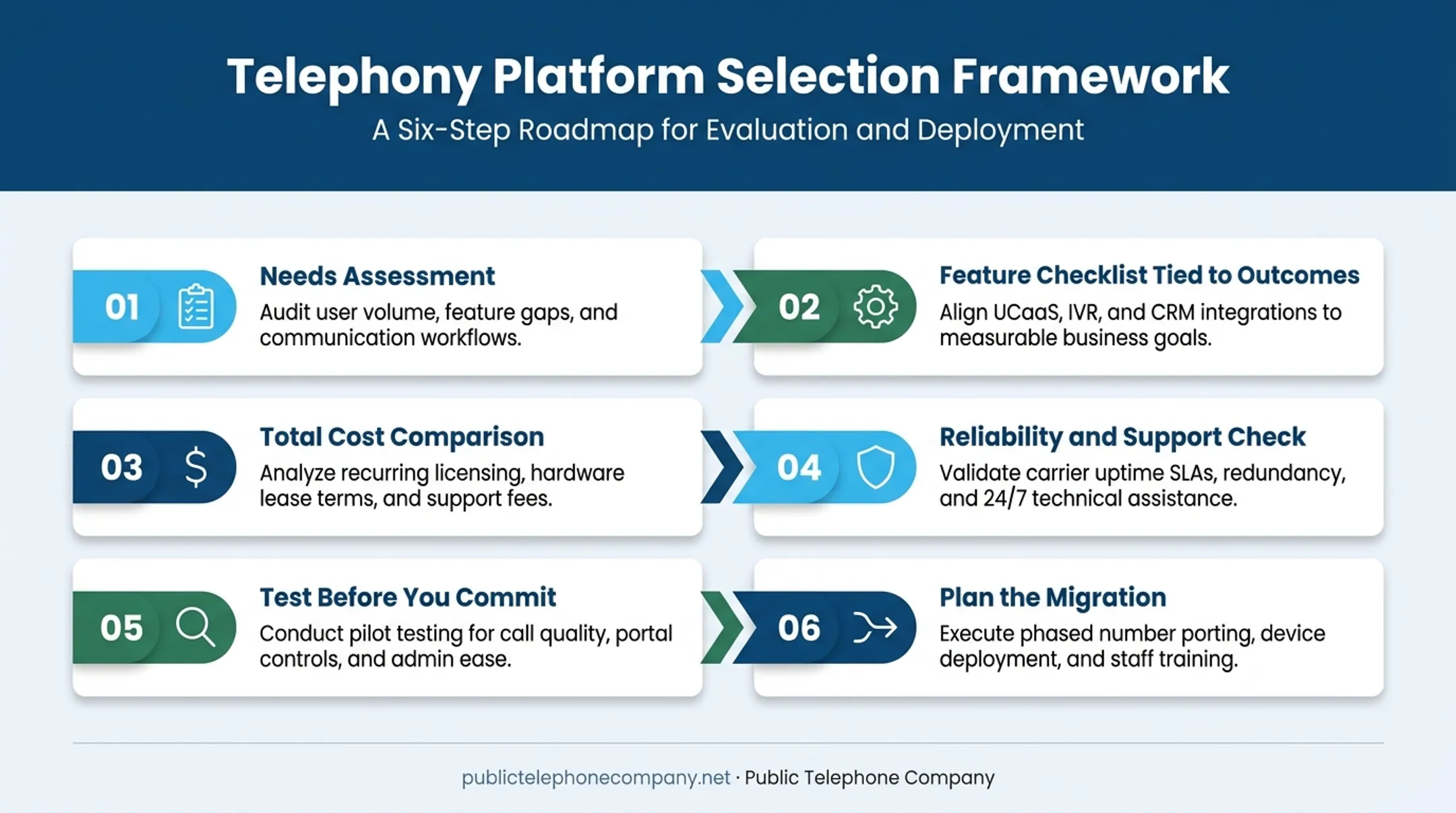 Six-step framework for selecting and implementing telephony platform