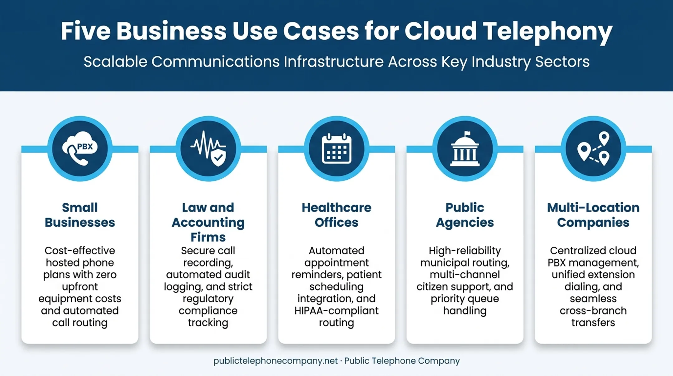 Cloud telephony use cases across five business industries infographic
