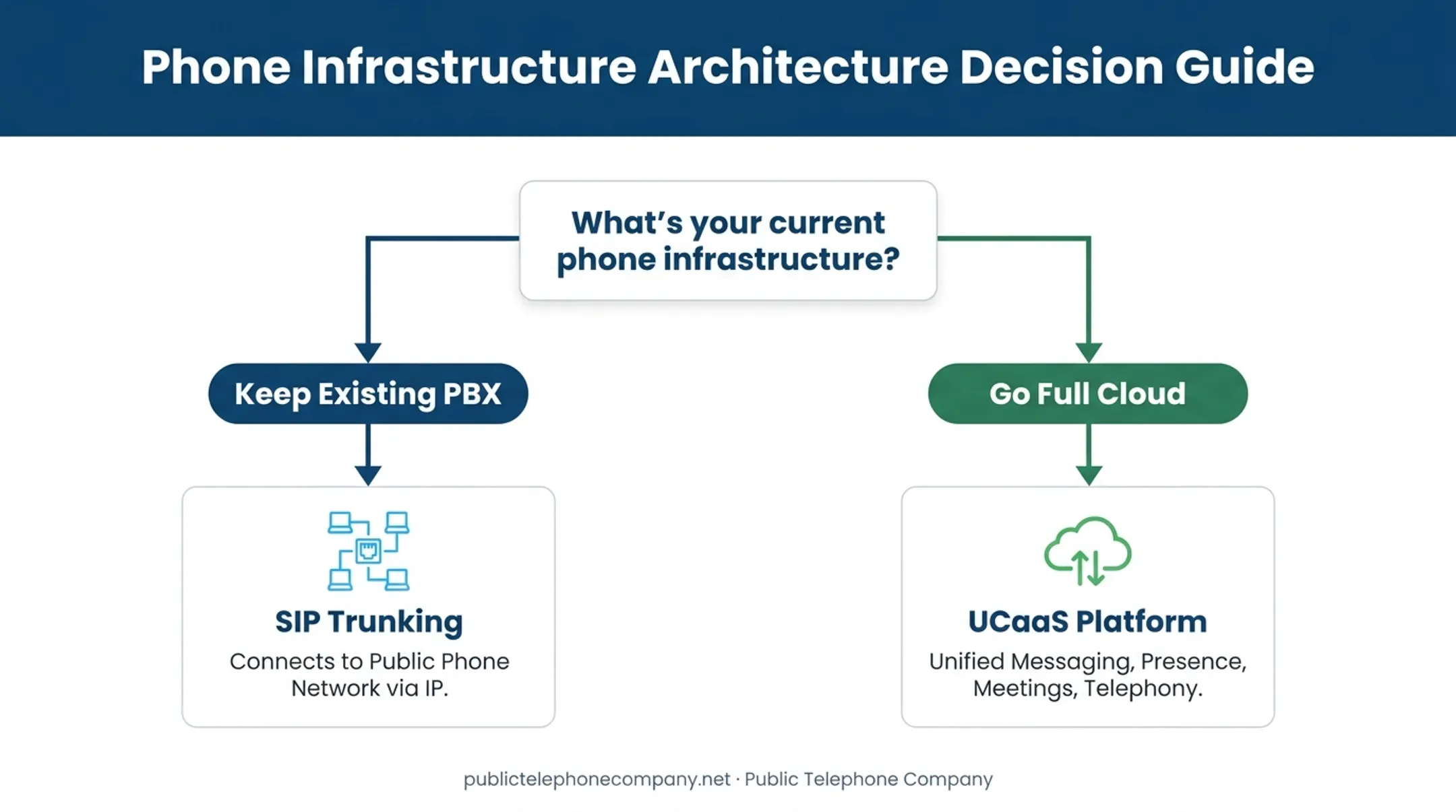 Decision tree comparing SIP trunking versus full UCaaS cloud migration paths
